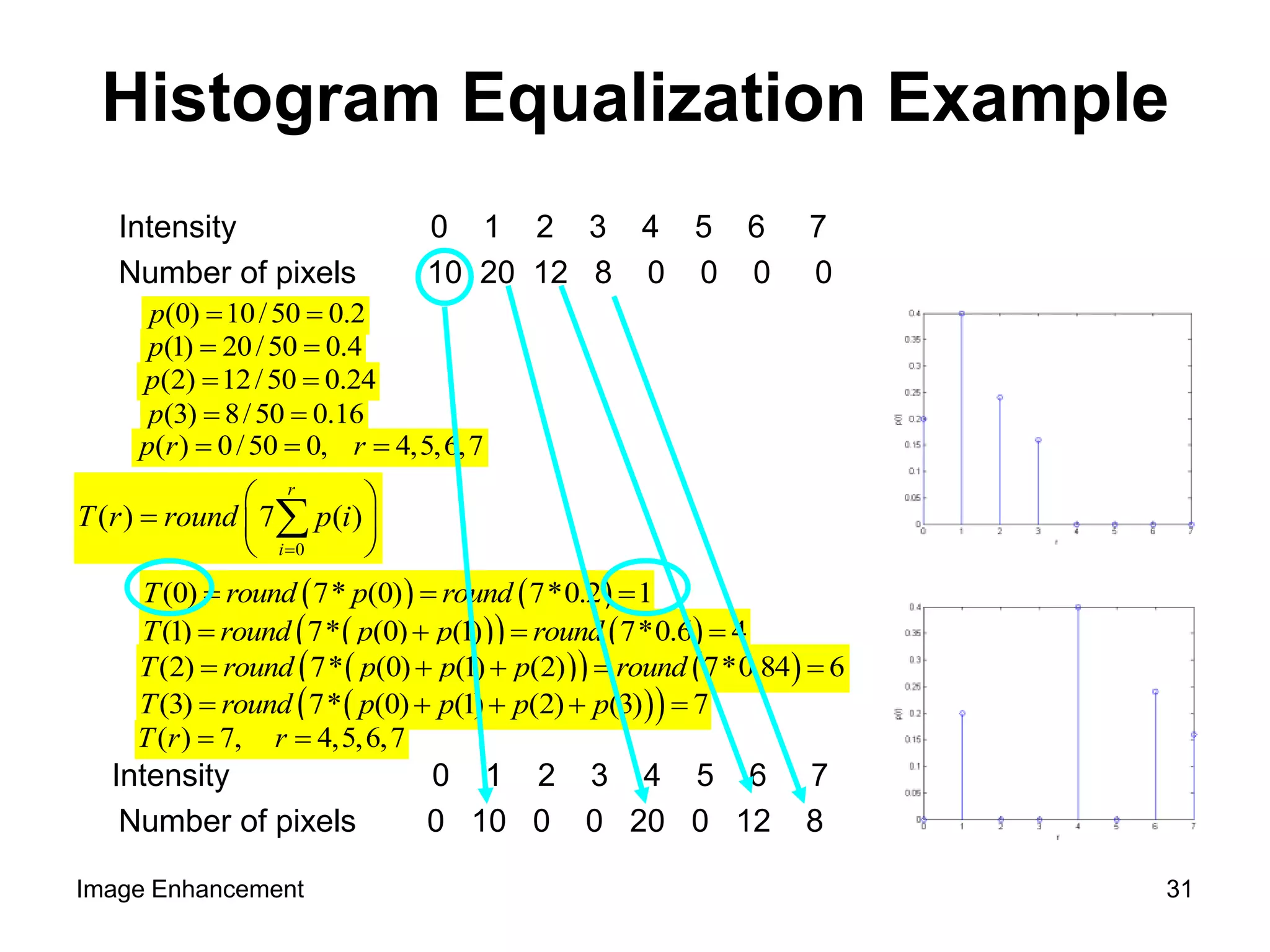 Histogram Equalization Example
Intensity 0 1 2 3 4 5 6 7
Number of pixels 10 20 12 8 0 0 0 0
Intensity 0 1 2 3 4 5 6 7
Number of pixels 0 10 0 0 20 0 12 8
(0) 10/50 0.2p  
(1) 20/50 0.4p  
(2) 12/50 0.24p  
(3) 8/50 0.16p  
( ) 0/50 0, 4,5,6,7p r r  
0
( ) 7 ( )
r
i
T r round p i

 
  
 

   (0) 7* (0) 7*0.2 1T round p round  
    (1) 7* (0) (1) 7*0.6 4T round p p round   
    (2) 7* (0) (1) (2) 7*0.84 6T round p p p round    
  (3) 7* (0) (1) (2) (3) 7T round p p p p    
( ) 7, 4,5,6,7T r r 
Image Enhancement 31
 