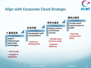 Align with Corporate Cloud Strategic
                                                    提供云服务

                                   使用云服务             Provide cloud-
                                                     based services to
            开发环境                   Deploy and use    public
                                   cloud-based
IT 基础设施      Develop/test with     services
             cloud platform




              CIeNET PROPRIETARY                    11/28/2012           12
 