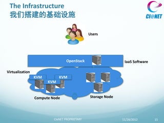 The Infrastructure
 我们搭建的基础设施

                                               Users




                                  OpenStack                    IaaS Software

Virtualization
                 KVM         KVM
                       KVM


                 Compute Node                  Storage Node




                          CIeNET PROPRIETARY                  11/28/2012       15
 