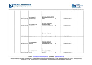 FGPR620- Versión 4.0

IMCOPU -DOC-144

Plan de gestión de
recursos humanos

Documento que detalla el plan de
gestión de recursos humanos del
1 proyecto

JS

08/08/2012 CAP-1.2.24

IMCOPU -DOC-145

Plan de gestión de las
comunicaciones

Documento que informe el
procedimientos de las
1 comunicaciones en el proyecto

JS

08/08/2012 CAP-1.2.25

IMCOPU -DOC-146

Matriz de
comunicaciones

Documento que describe
brevemente los procesos de
1 comunicación en el proyecto

JS

08/08/2012 CAP-1.2.26

IMCOPU -DOC-147

Lista de skateholders
por general

Documento que lista los
stakeholders del proyecto
1 deacuerdo al rol que ocupan

JS

07/08/2012 CAP-1.2.27

IMCOPU -DOC-148

Lista de Skateholders
por influencia y
autoridad

Documento que lista los
stakeholders del proyecto
deacuerdo al grado de influencia y
1 autoridad

JS

07/08/2012 CAP-1.2.28

Contacto: informes@dharma-consulting.com, Página Web: www.dharmacon.net
Dharma Consulting ha sido revisada y aprobada como un proveedor de entrenamiento en Project Management por el Project Management Institute (PMI). Como un Registered Education
Provider (R.E.P.) del PMI, Dharma Consulting ha aceptado regirse por los criterios establecidos de aseguramiento de calidad del PMI.

 