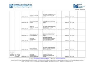 FGPR620- Versión 4.0

IMCOPU-DOC-168

Documento que verifica que se ha
cumplido con los objetivos del
1 proyecto

JS

09/08/2012 CAP-1.2.48

IMCOPU-DOC-169

Informe de métricas del
proyecto

Informe que lista las métricas del
1 proyecto

JS

09/08/2012 CAP-1.2.49

IMCOPU-DOC-170

Informe de
performance final del
proyecto

Documento que informe el estado
final del proyecto, n cuanto
1 tiempo, alcance y costo

JS

09/08/2012 CAP-1.2.50

IMCOPU-DOC-171

Relación de activos de
procesos generados

Documento que lista los activos
generados en el desarrollo del
1 proyecto

JS

09/08/2012 CAP-1.2.51

IMCOPU-DOC-172

Relación de
documentos del
proyecto

Documento que lista los
documentos, fecha, descripción,
autor y fecha de edición de los
1 documentos elaborados

JS

09/08/2012 CAP-1.2.52

IMCOPU-DOC-173
2.0 Infome
de
evaluacón 2.1 Contrato
del mercado con Cueva
Consultores

Check lista de cierre del
proyecto

Relación de leccines
aprendidas generadas

Documento que resume todas las
lecciones aprendidas durante el
1 desarrollo del proyecto

JS

09/08/2012 CAP-1.2.53

IMCOPU-DOC-2.1.1

Contrato de
tercerizaciòn de la
evaluación del mercado

Contrato de servicios en
consultoría de evaluacvión de
1 mercado

JS

16/08/2012 CAP-1.2.54

Contacto: informes@dharma-consulting.com, Página Web: www.dharmacon.net
Dharma Consulting ha sido revisada y aprobada como un proveedor de entrenamiento en Project Management por el Project Management Institute (PMI). Como un Registered Education
Provider (R.E.P.) del PMI, Dharma Consulting ha aceptado regirse por los criterios establecidos de aseguramiento de calidad del PMI.

 