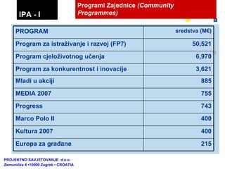 Programi Zajednice  (Community Programmes) PROJEKTNO SAVJETOVANJE  d.o.o.  Zemunička 4 •10000 Zagreb • CROATIA IPA - I  743 Progress 215 Europa za građane 400 Kultura  2007 400 Marco Polo II 755 M EDIA  2007 885 Mladi u akciji 3,621 Program za konkurentnost i inovacije 6,970 Program cjeloživotnog učenja  5 0 , 521 Program  za istraživanje i razvoj (FP7) sredstva (M€) PROGRAM 