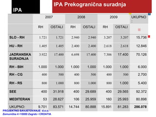 IPA Prekogranična suradnja IPA PROJEKTNO SAVJETOVANJE  d.o.o.  Zemunička 4 •10000 Zagreb • CROATIA 286.078 81.283 15.891 80.888 14.744 83.571 9.701 UKUPNO: 80.898 25.993 160 25.959 106 28.627 53 MEDITERAN  92.372 29.565 400 29.689 400 31.918 400 SEE 5.400 1.000 800 1.000 800 1.000 800 RH - RS 2.700 500 400 500 400 500 400 RH - CG 6.000 1.000 1.000 1.000 1.000 1.000 1.000 RH - BIH 70.126 17.400 7.306 17.400 6.698 17.400 3.922 JADRANSKA SURADNJA 12.846 2.618 2.618 2.400 2.400 1.405 1.405 HU - RH 15.736 3.207 3.207 2.940 2.940 1.721 1.721 SLO - RH  OSTALI RH OSTALI RH OSTALI RH  UKUPNO: 2009 2008 2007  