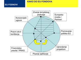 Upravljanje projektom Europska mreža / Partneri Poznavanje politika EU Pisanje aplikacije Znanje tematskog područja Financijska pravila / PRAG Pravni okvir korištenja  Konzorcijski ugovor ✖ ✖ ✖ ✖ ✖ ✖ ✖ ✖ EU FODNOVI KAKO DO EU FONDOVA 