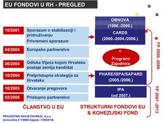 EU FONDOVI U RH - PREGLED Sporazum o stabilizaciji i pridruživanju Privremeni sporazum 10/2001 06/2004 Odluka Vijeća kojom Hrvatska postaje zemlja kandidat  10 /2004 Pre tpristupna strategija za Hrvatsku 04/2004 Europsko partnerstvo 10/2005 Otvaranje pregovora 02/2006 P ristupno partnerstvo CARDS (2000 . -2004 . /2006 . ) PHARE/ISPA/SAPARD (2005 . /2006 . ) IPA ( od  2007 . ) +  Programi Zajednice ČLANSTVO U EU STRU K TUR NI  F O ND OVI  EU &  K OHE ZIJSKI  F O ND OBNOVA ( 1996.-2000. ) FP 2000.-2006. FP 2007.-2013. PROJEKTNO SAVJETOVANJE  d.o.o.  Zemunička 4 •10000 Zagreb • CROATIA 