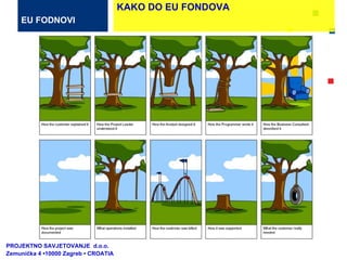 PROJEKTNO SAVJETOVANJE  d.o.o.  Zemunička 4 •10000 Zagreb • CROATIA EU FODNOVI KAKO DO EU FONDOVA 