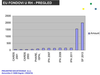 EU FONDOVI U RH - PREGLED PROJEKTNO SAVJETOVANJE  d.o.o.  Zemunička 4 •10000 Zagreb • CROATIA 