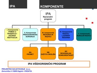 IPA KOMPONENTE PROJEKTNO SAVJETOVANJE  d.o.o.  Zemunička 4 •10000 Zagreb • CROATIA IPA VIŠEKORISNIČKI PROGRAM IPA Nacionalni  program I. Komponenta POMOĆ U TRANZICIJI I  JAČANJE  INSTITUCIJA II. Komponenta PREKOGRANIČNA SURADNJA III. komponenta REGIONALNI RAZVOJ IV. Komponenta RAZVOJ  LJUDSKIH  RESURSA V. komponenta RURALNI RAZVOJ IIIA PROMET IIIB ZAŠTITA OKOLIŠA IIIC REGIONALNA  KONKURENTNOST 