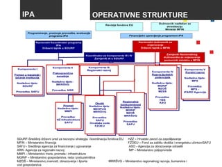 IPA OPERATIVNE STRUKTURE SDURF-Središnji državni ured za razvojnu strategiju i koordinaciju fondova EU HZZ – Hrvatski zavod za zapošljavanje MFIN – Ministarstvo financija FZOEU – Fond za zaštitu okoliša i energetsku učinkoviSAFU SAFU - Središnja agencija za financiranje i ugovaranje   ASO - Agencija za obrazovanje odraslih ARR- Agencija za regionalni razvoj  MP – Ministarstvo poljoprivrede MMPI – Ministarstvo mora, prometa i infrastrukture MGRiP – Ministarstvo gospodarstva, rada i poduzetništva  MZOŠ – Ministarstvo znanosti, obrazovanja i športa  MRRŠVG – Ministarstvo regionalnog razvoja, šumarstva i vod.gospodarstva MZOPUG – Ministarstvo zaštite okoliša, prostornog uređenja i graditeljstva 
