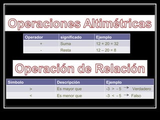 Operador significado Ejemplo + Suma 12 + 20 = 32 - Resta 12 – 20 = 8 Símbolo Descripción Ejemplo > Es mayor que -3  >  - 5  Verdadero < Es menor que -3  <  - 5  Falso 