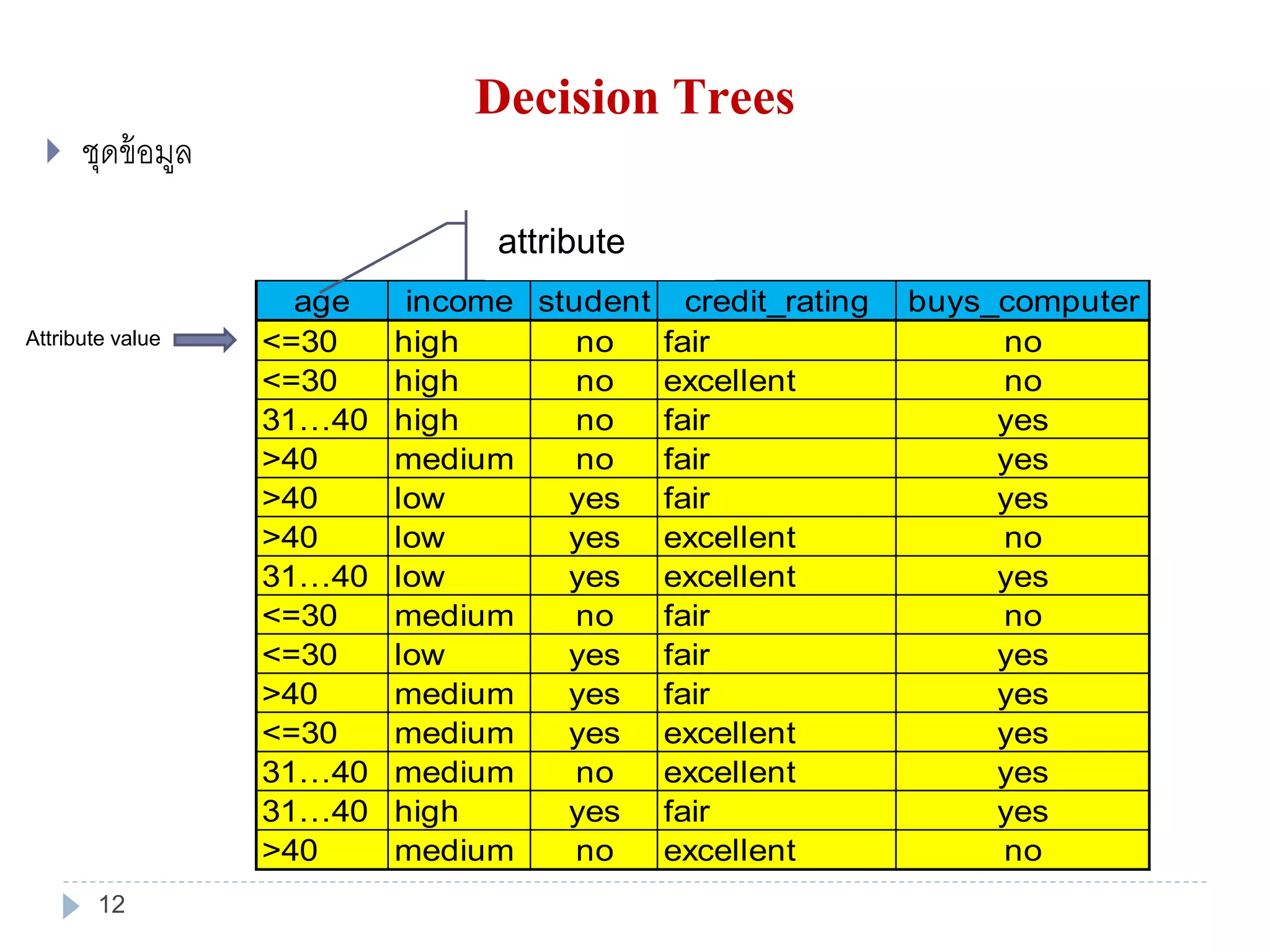 Decision Trees
 ชุดข้อมูล
age income student credit_rating buys_computer
<=30 high no fair no
<=30 high no excellent no
31…40 high no fair yes
>40 medium no fair yes
>40 low yes fair yes
>40 low yes excellent no
31…40 low yes excellent yes
<=30 medium no fair no
<=30 low yes fair yes
>40 medium yes fair yes
<=30 medium yes excellent yes
31…40 medium no excellent yes
31…40 high yes fair yes
>40 medium no excellent no
attribute
Attribute value
12
 