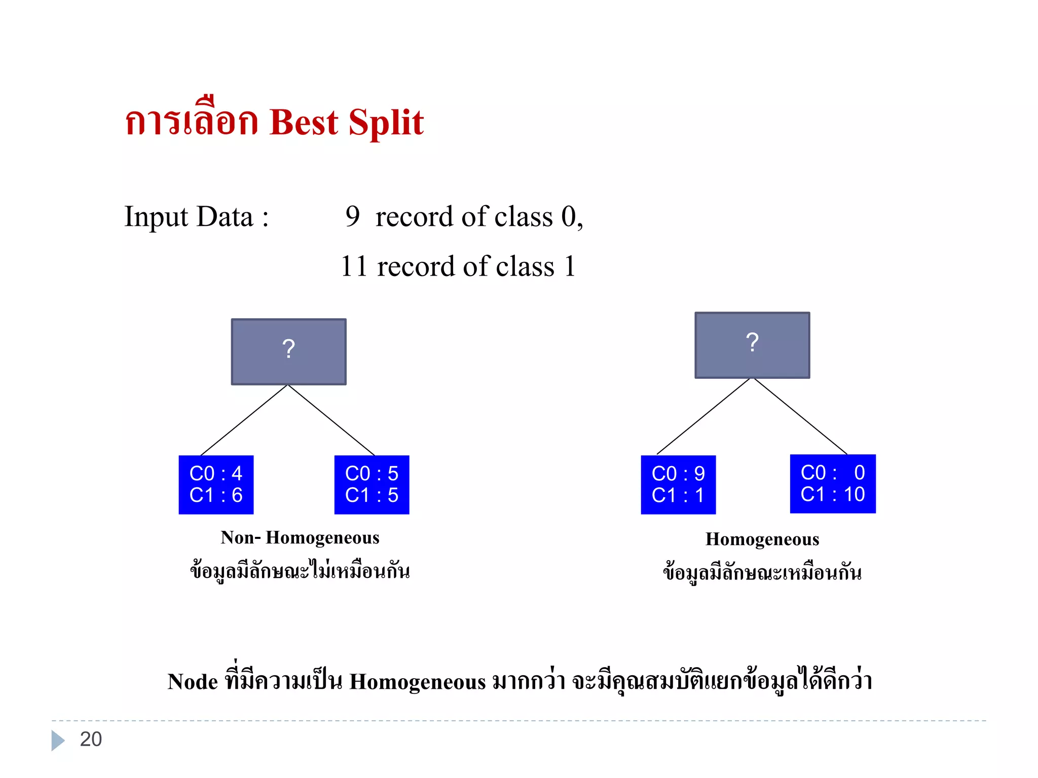 การเลือก Best Split
C0 : 4
C1 : 6
C0 : 5
C1 : 5
Non- Homogeneous
ข้อมูลมีลักษณะไม่เหมือนกัน
C0 : 9
C1 : 1
C0 : 0
C1 : 10
Homogeneous
ข้อมูลมีลักษณะเหมือนกัน
Input Data : 9 record of class 0,
11 record of class 1
Node ที่มีความเป็น Homogeneous มากกว่า จะมีคุณสมบัติแยกข้อมูลได้ดีกว่า
? ?
20
 