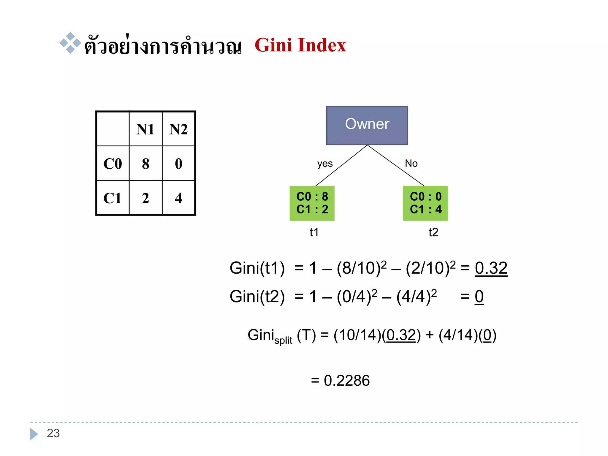Gini Indexตัวอย่างการคานวณ
C0 : 8
C1 : 2
C0 : 0
C1 : 4
yes No
t1 t2
N1 N2
C0 8 0
C1 2 4
Gini(t1) = 1 – (8/10)2 – (2/10)2 = 0.32
Gini(t2) = 1 – (0/4)2 – (4/4)2 = 0
Ginisplit (T) = (10/14)(0.32) + (4/14)(0)
= 0.2286
Owner
23
 
