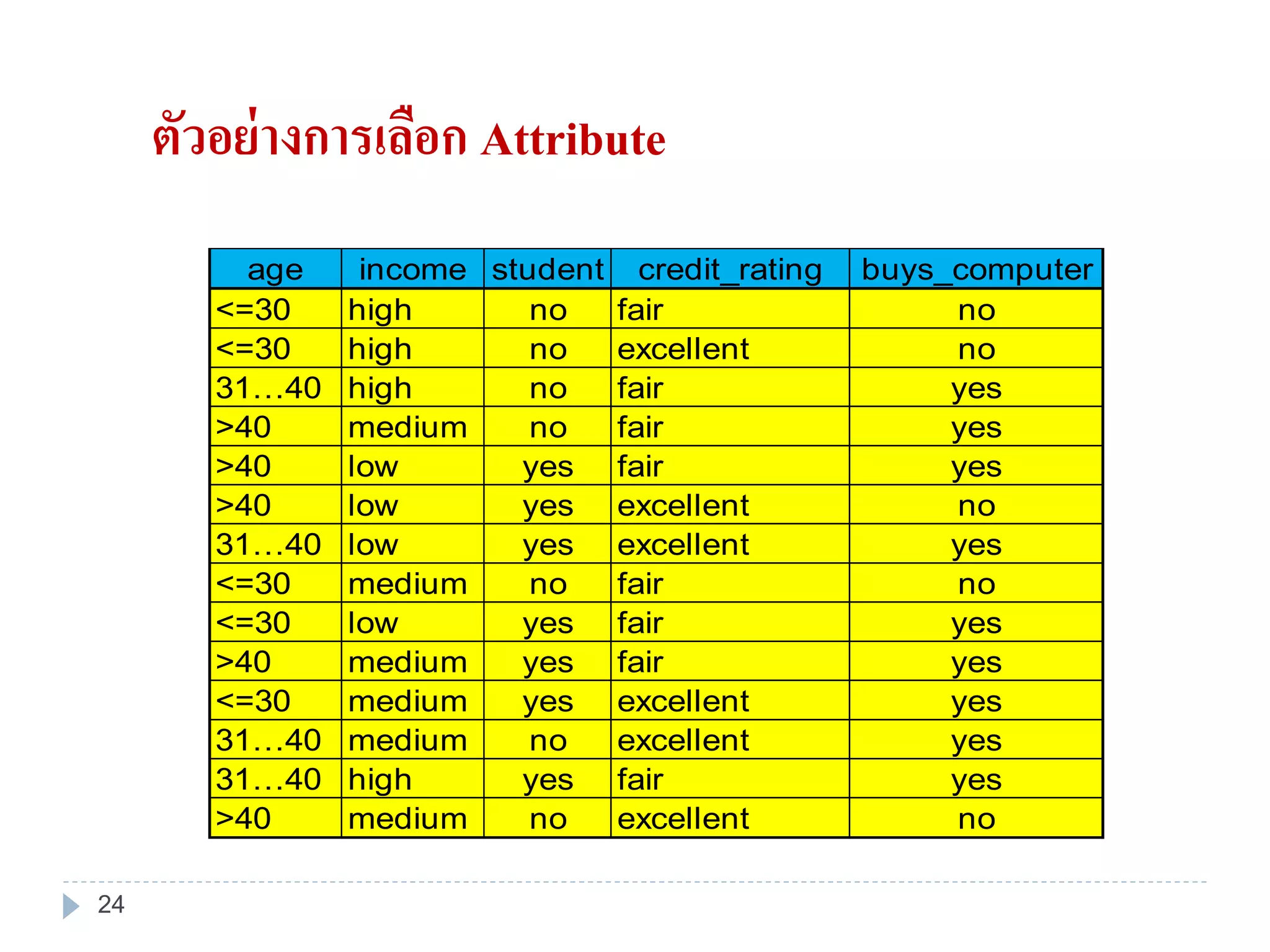 ตัวอย่างการเลือก Attribute
age income student credit_rating buys_computer
<=30 high no fair no
<=30 high no excellent no
31…40 high no fair yes
>40 medium no fair yes
>40 low yes fair yes
>40 low yes excellent no
31…40 low yes excellent yes
<=30 medium no fair no
<=30 low yes fair yes
>40 medium yes fair yes
<=30 medium yes excellent yes
31…40 medium no excellent yes
31…40 high yes fair yes
>40 medium no excellent no
24
 