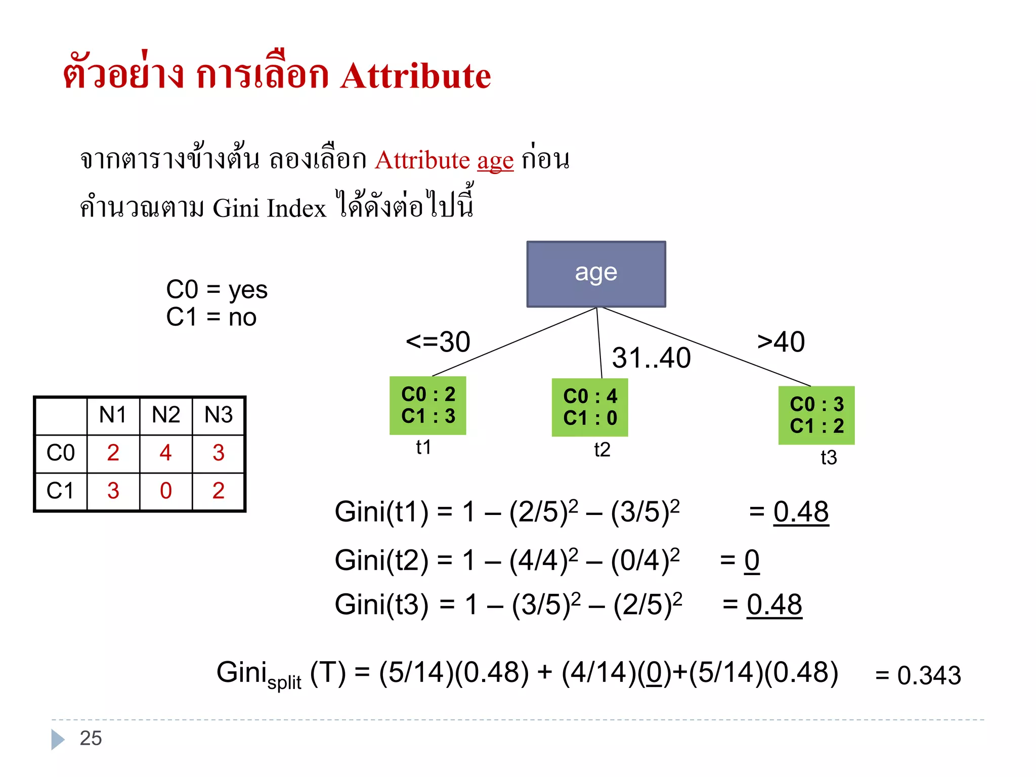 ตัวอย่าง การเลือก Attribute
จากตารางข้างต้น ลองเลือก Attribute age ก่อน
คานวณตาม Gini Index ได้ดังต่อไปนี้
Gini(t1) = 1 – (2/5)2 – (3/5)2 = 0.48
Gini(t2) = 1 – (4/4)2 – (0/4)2 = 0
Ginisplit (T) = (5/14)(0.48) + (4/14)(0)+(5/14)(0.48) = 0.343
C0 : 2
C1 : 3
C0 : 3
C1 : 2
<=30
t1
31..40
>40
C0 : 4
C1 : 0
t2 t3
age
C0 = yes
C1 = no
Gini(t3) = 1 – (3/5)2 – (2/5)2 = 0.48
N1 N2 N3
C0 2 4 3
C1 3 0 2
25
 