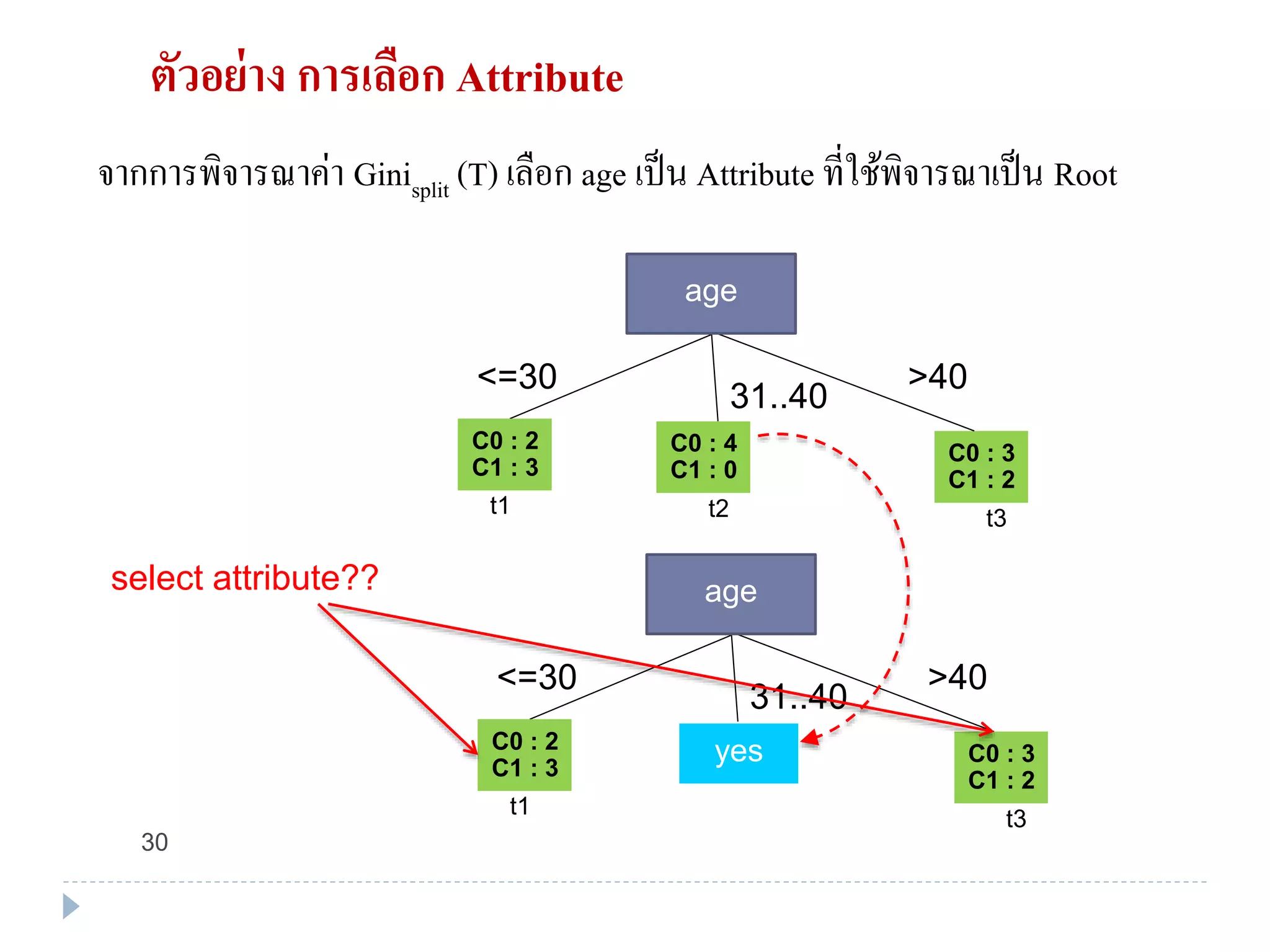 ตัวอย่าง การเลือก Attribute
จากการพิจารณาค่า Ginisplit (T) เลือก age เป็น Attribute ที่ใช้พิจารณาเป็น Root
C0 : 2
C1 : 3
C0 : 3
C1 : 2
<=30
t1
31..40
>40
C0 : 4
C1 : 0
t2 t3
age
C0 : 2
C1 : 3
C0 : 3
C1 : 2
<=30
t1
31..40
>40
t3
age
yes
select attribute??
30
 