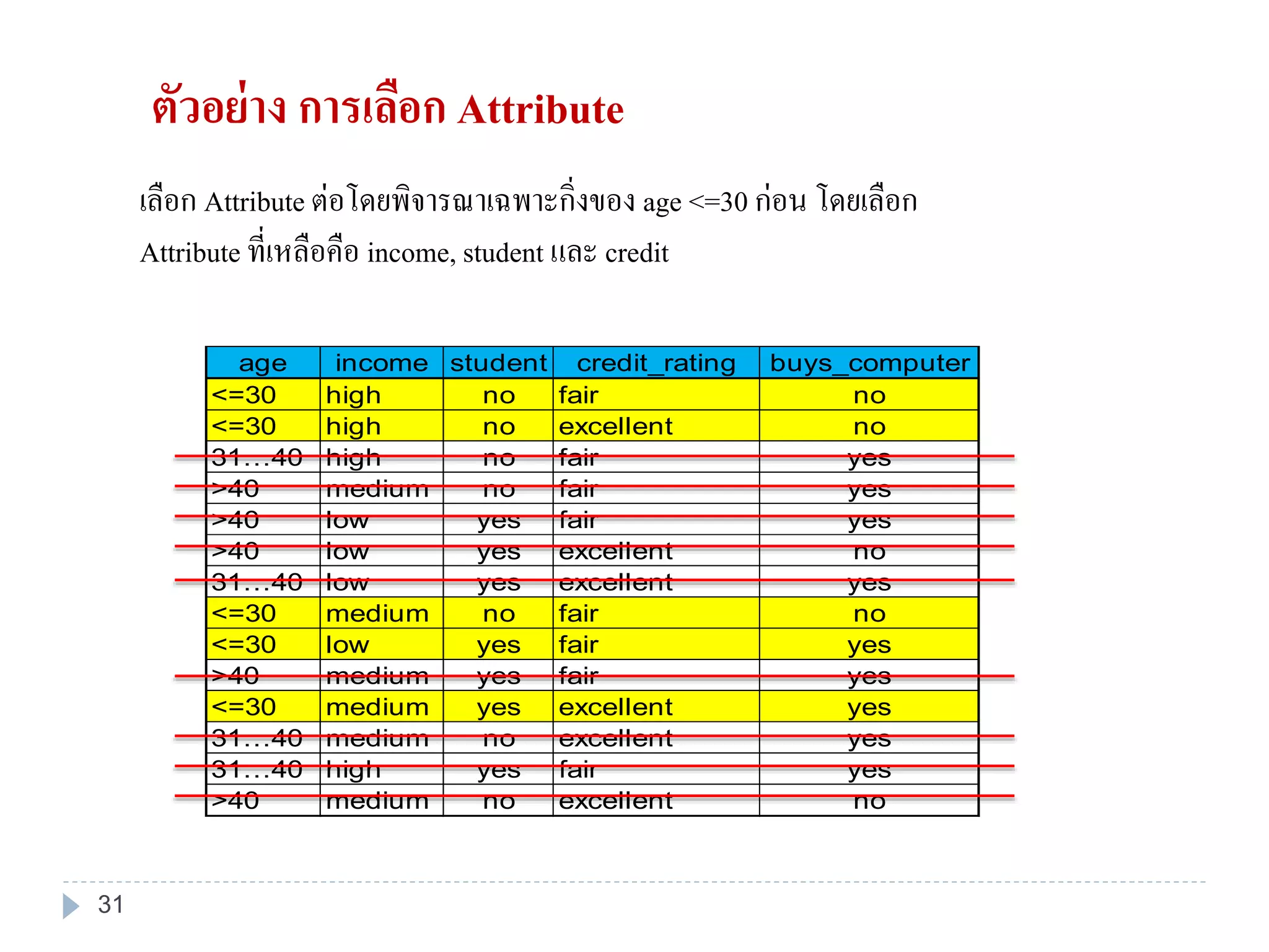 ตัวอย่าง การเลือก Attribute
age income student credit_rating buys_computer
<=30 high no fair no
<=30 high no excellent no
31…40 high no fair yes
>40 medium no fair yes
>40 low yes fair yes
>40 low yes excellent no
31…40 low yes excellent yes
<=30 medium no fair no
<=30 low yes fair yes
>40 medium yes fair yes
<=30 medium yes excellent yes
31…40 medium no excellent yes
31…40 high yes fair yes
>40 medium no excellent no
เลือก Attribute ต่อโดยพิจารณาเฉพาะกิ่งของ age <=30 ก่อน โดยเลือก
Attribute ที่เหลือคือ income, student และ credit
31
 