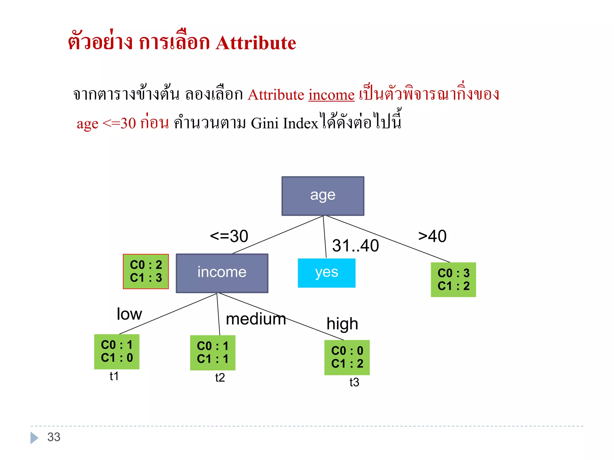 ตัวอย่าง การเลือก Attribute
จากตารางข้างต้น ลองเลือก Attribute income เป็นตัวพิจารณากิ่งของ
age <=30 ก่อน คานวนตาม Gini Indexได้ดังต่อไปนี้
C0 : 2
C1 : 3 C0 : 3
C1 : 2
<=30
31..40
>40
age
yesincome
C0 : 1
C1 : 0
C0 : 0
C1 : 2
low
t1
highmedium
C0 : 1
C1 : 1
t2 t3
33
 