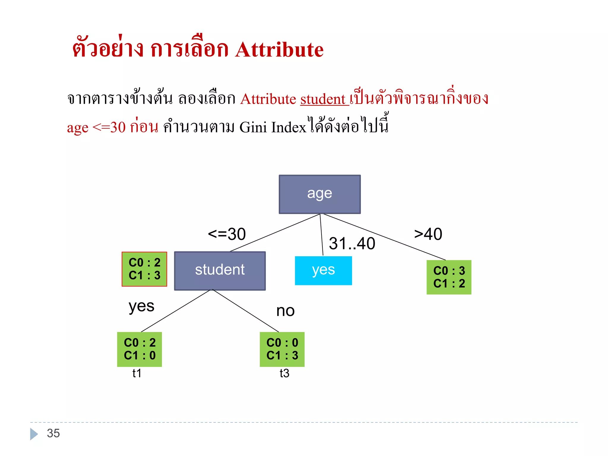 ตัวอย่าง การเลือก Attribute
จากตารางข้างต้น ลองเลือก Attribute student เป็นตัวพิจารณากิ่งของ
age <=30 ก่อน คานวนตาม Gini Indexได้ดังต่อไปนี้
C0 : 2
C1 : 3 C0 : 3
C1 : 2
<=30
31..40
>40
age
yesstudent
C0 : 2
C1 : 0
C0 : 0
C1 : 3
yes
t1
no
t3
35
 