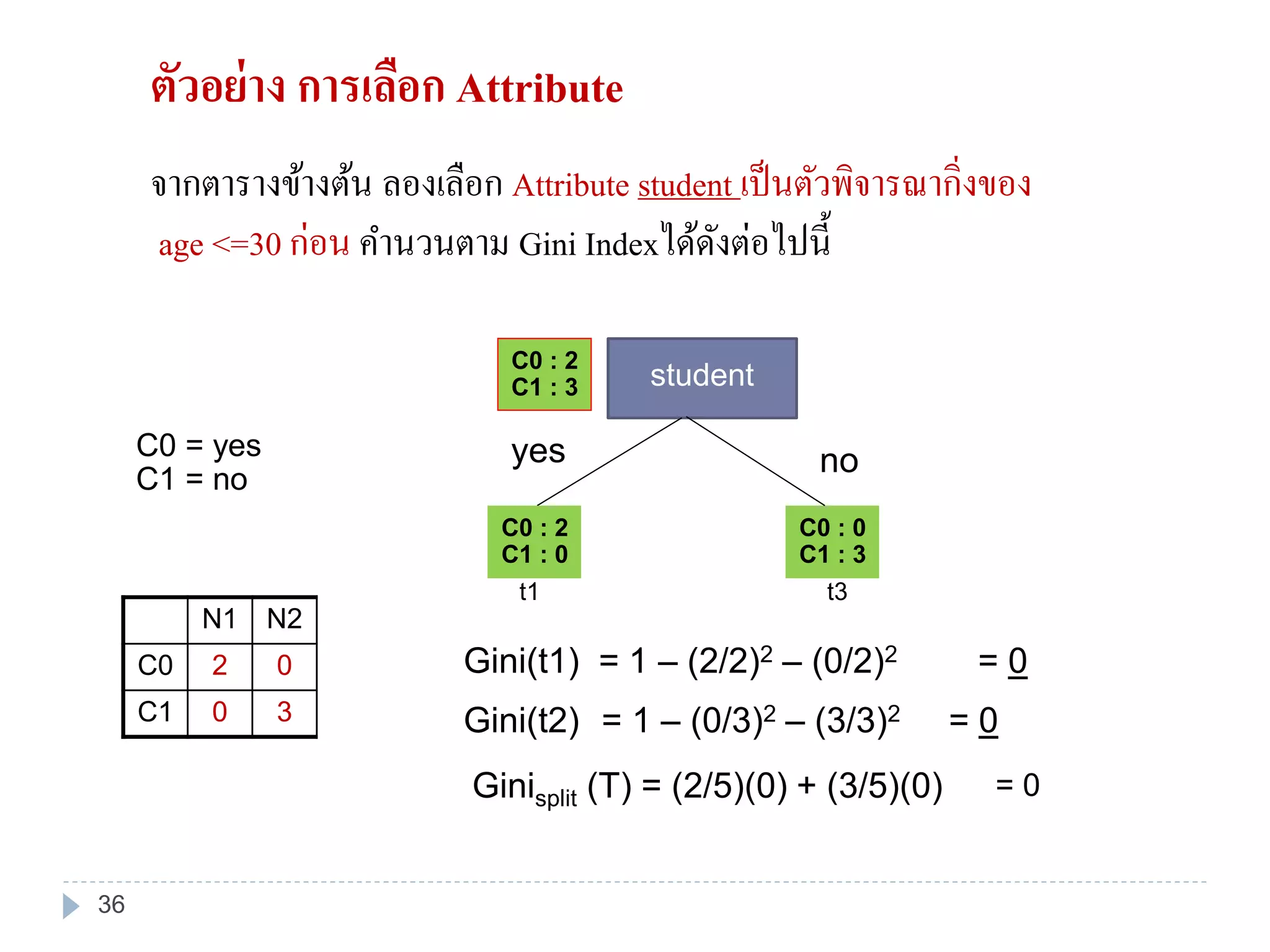 ตัวอย่าง การเลือก Attribute
จากตารางข้างต้น ลองเลือก Attribute student เป็นตัวพิจารณากิ่งของ
age <=30 ก่อน คานวนตาม Gini Indexได้ดังต่อไปนี้
C0 : 2
C1 : 3 student
C0 : 2
C1 : 0
C0 : 0
C1 : 3
yes
t1
no
t3
Gini(t1) = 1 – (2/2)2 – (0/2)2 = 0
Gini(t2) = 1 – (0/3)2 – (3/3)2 = 0
Ginisplit (T) = (2/5)(0) + (3/5)(0) = 0
C0 = yes
C1 = no
N1 N2
C0 2 0
C1 0 3
36
 