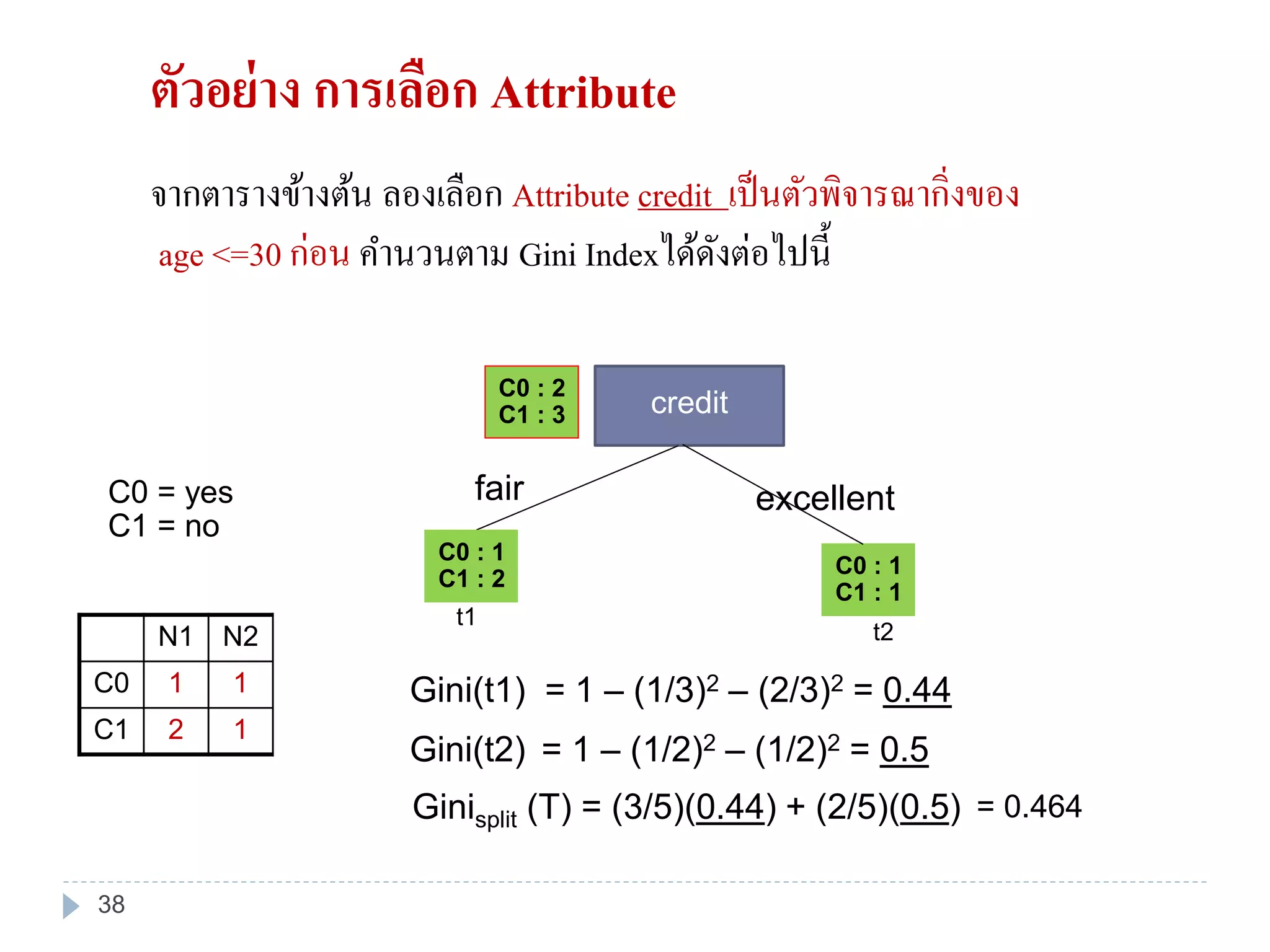 ตัวอย่าง การเลือก Attribute
จากตารางข้างต้น ลองเลือก Attribute credit เป็นตัวพิจารณากิ่งของ
age <=30 ก่อน คานวนตาม Gini Indexได้ดังต่อไปนี้
C0 : 2
C1 : 3 credit
C0 : 1
C1 : 2
C0 : 1
C1 : 1
fair
t1
excellent
t2
Gini(t1) = 1 – (1/3)2 – (2/3)2 = 0.44
Gini(t2) = 1 – (1/2)2 – (1/2)2 = 0.5
Ginisplit (T) = (3/5)(0.44) + (2/5)(0.5) = 0.464
C0 = yes
C1 = no
N1 N2
C0 1 1
C1 2 1
38
 