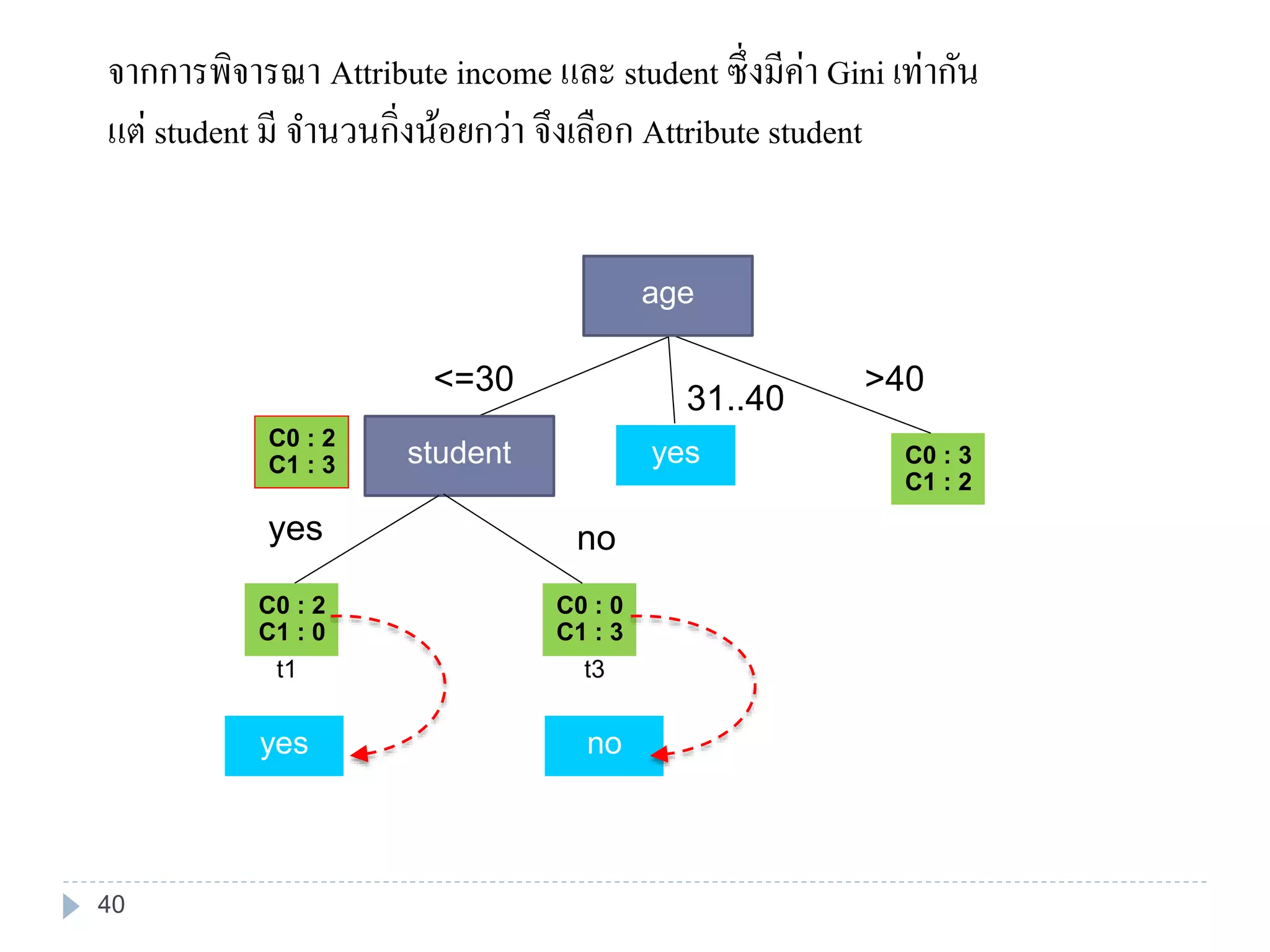 จากการพิจารณา Attribute income และ student ซึ่งมีค่า Gini เท่ากัน
แต่ student มี จานวนกิ่งน้อยกว่า จึงเลือก Attribute student
C0 : 2
C1 : 3 C0 : 3
C1 : 2
<=30
31..40
>40
age
yesstudent
C0 : 2
C1 : 0
C0 : 0
C1 : 3
yes
t1
no
t3
yes no
40
 