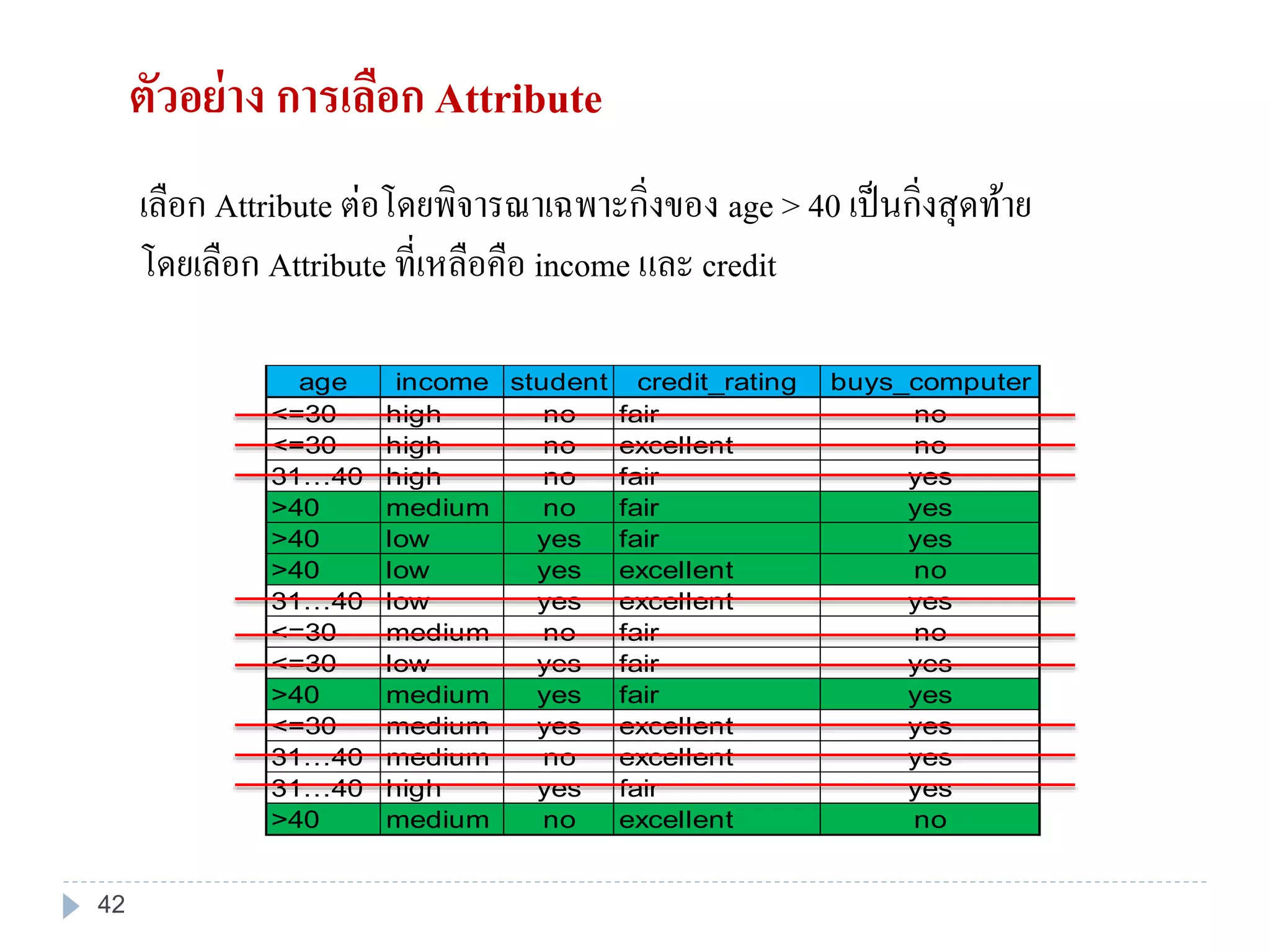 ตัวอย่าง การเลือก Attribute
age income student credit_rating buys_computer
<=30 high no fair no
<=30 high no excellent no
31…40 high no fair yes
>40 medium no fair yes
>40 low yes fair yes
>40 low yes excellent no
31…40 low yes excellent yes
<=30 medium no fair no
<=30 low yes fair yes
>40 medium yes fair yes
<=30 medium yes excellent yes
31…40 medium no excellent yes
31…40 high yes fair yes
>40 medium no excellent no
เลือก Attribute ต่อโดยพิจารณาเฉพาะกิ่งของ age > 40 เป็นกิ่งสุดท้าย
โดยเลือก Attribute ที่เหลือคือ income และ credit
42
 
