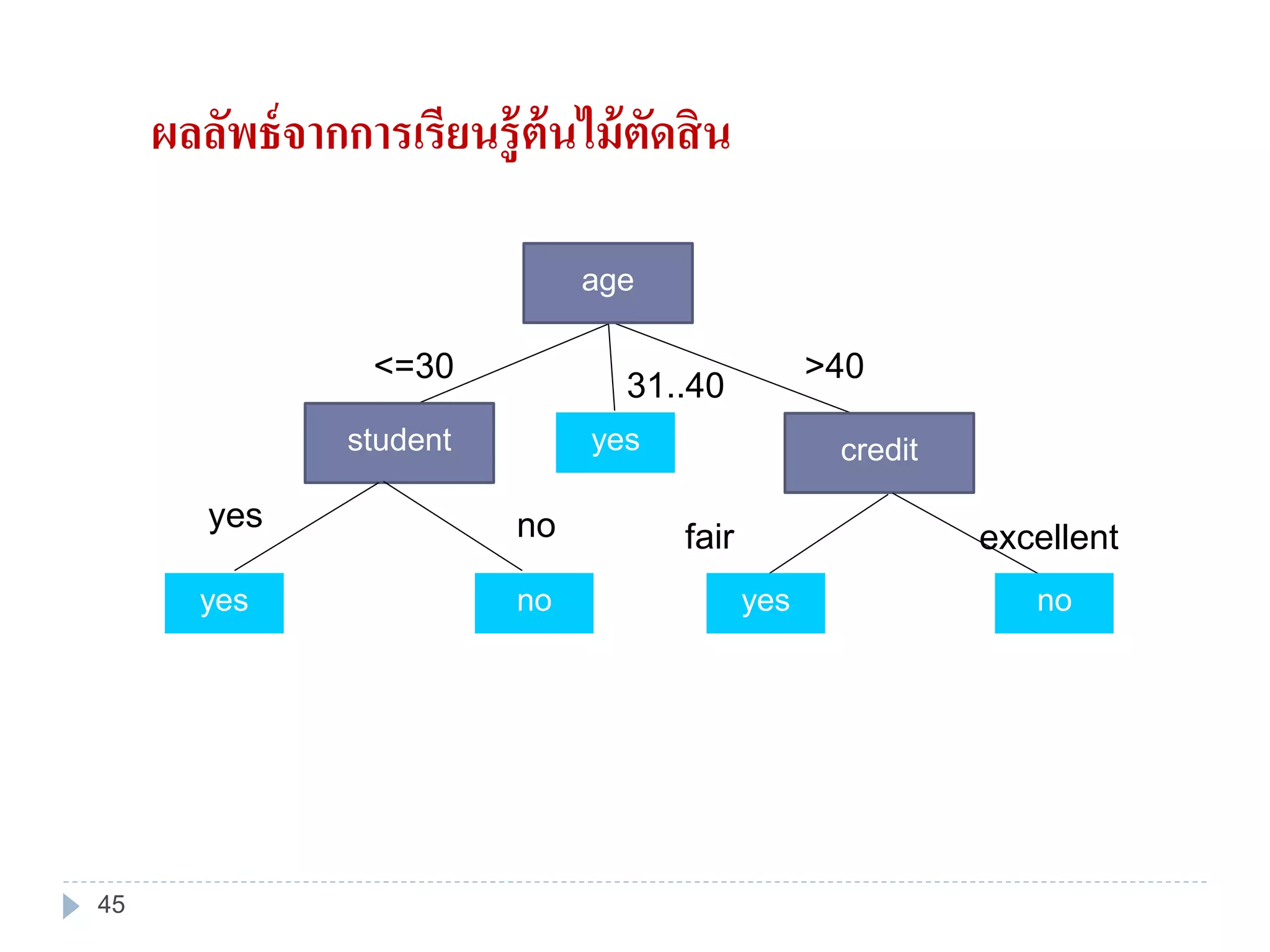 <=30
31..40
>40
age
yesstudent
yes no
yes no
credit
fair excellent
ผลลัพธ์จากการเรียนรู้ต้นไม้ตัดสิน
yes no
45
 