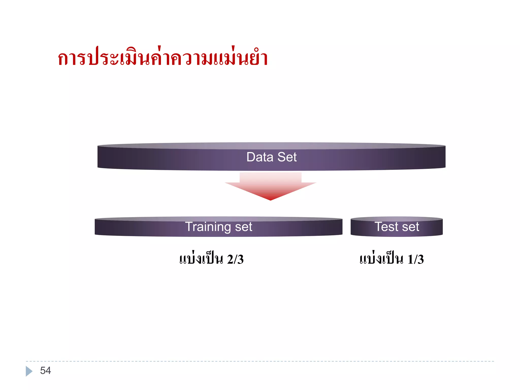 Data Set
Training set Test set
การประเมินค่าความแม่นยา
แบ่งเป็น 2/3 แบ่งเป็น 1/3
54
 