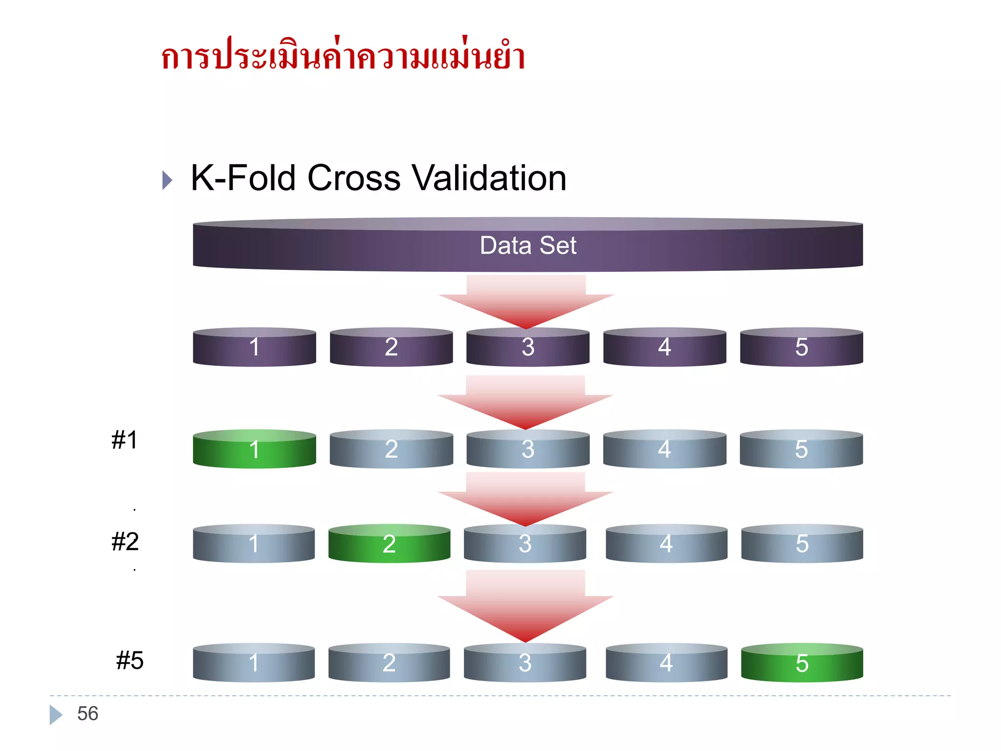 การประเมินค่าความแม่นยา
 K-Fold Cross Validation
1 2 3 4 5
Data Set
1 2 4 53
21 3 4 5
51 3 42
#1
#2
#5
.
.
.
56
 