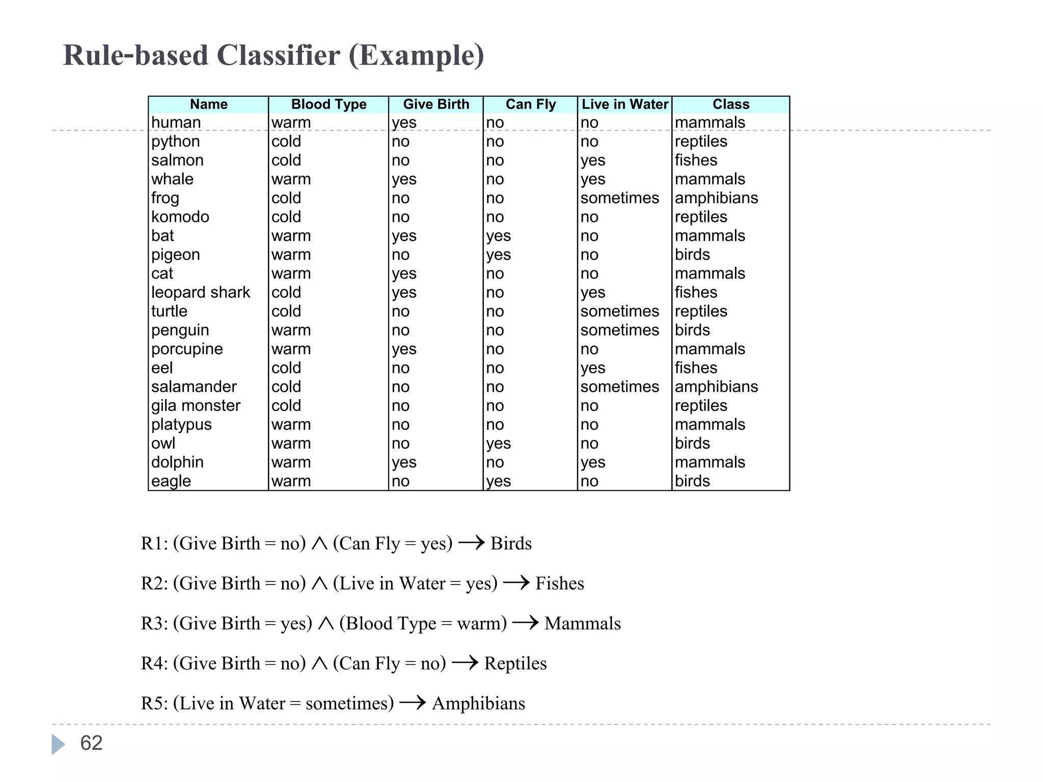 Rule-based Classifier (Example)
R1: (Give Birth = no)  (Can Fly = yes)  Birds
R2: (GiveBirth= no)  (Live in Water = yes) Fishes
R3: (Give Birth = yes)  (Blood Type = warm) Mammals
R4: (Give Birth = no)  (Can Fly = no)  Reptiles
R5: (Live in Water = sometimes) Amphibians
Name Blood Type Give Birth Can Fly Live in Water Class
human warm yes no no mammals
python cold no no no reptiles
salmon cold no no yes fishes
whale warm yes no yes mammals
frog cold no no sometimes amphibians
komodo cold no no no reptiles
bat warm yes yes no mammals
pigeon warm no yes no birds
cat warm yes no no mammals
leopard shark cold yes no yes fishes
turtle cold no no sometimes reptiles
penguin warm no no sometimes birds
porcupine warm yes no no mammals
eel cold no no yes fishes
salamander cold no no sometimes amphibians
gila monster cold no no no reptiles
platypus warm no no no mammals
owl warm no yes no birds
dolphin warm yes no yes mammals
eagle warm no yes no birds
62
 
