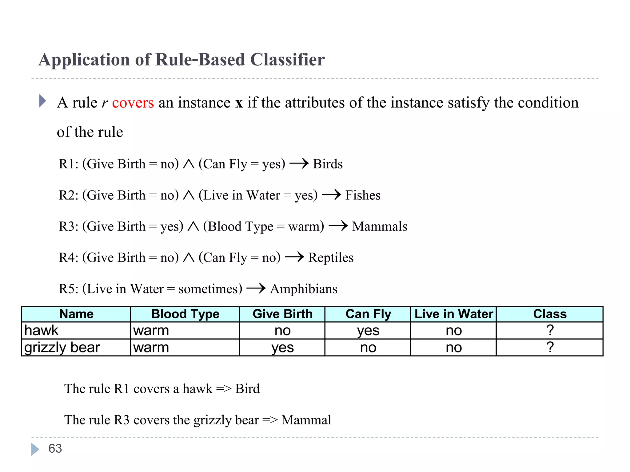 Application of Rule-Based Classifier
 A rule r covers an instance x if the attributes of the instance satisfy the condition
of the rule
R1: (Give Birth = no)  (Can Fly = yes)  Birds
R2: (Give Birth = no)  (Live in Water = yes)  Fishes
R3: (Give Birth = yes)  (Blood Type = warm)  Mammals
R4: (Give Birth = no)  (Can Fly = no)  Reptiles
R5: (Live in Water = sometimes)  Amphibians
The rule R1 covers a hawk => Bird
The rule R3 covers the grizzlybear => Mammal
Name Blood Type Give Birth Can Fly Live in Water Class
hawk warm no yes no ?
grizzly bear warm yes no no ?
63
 