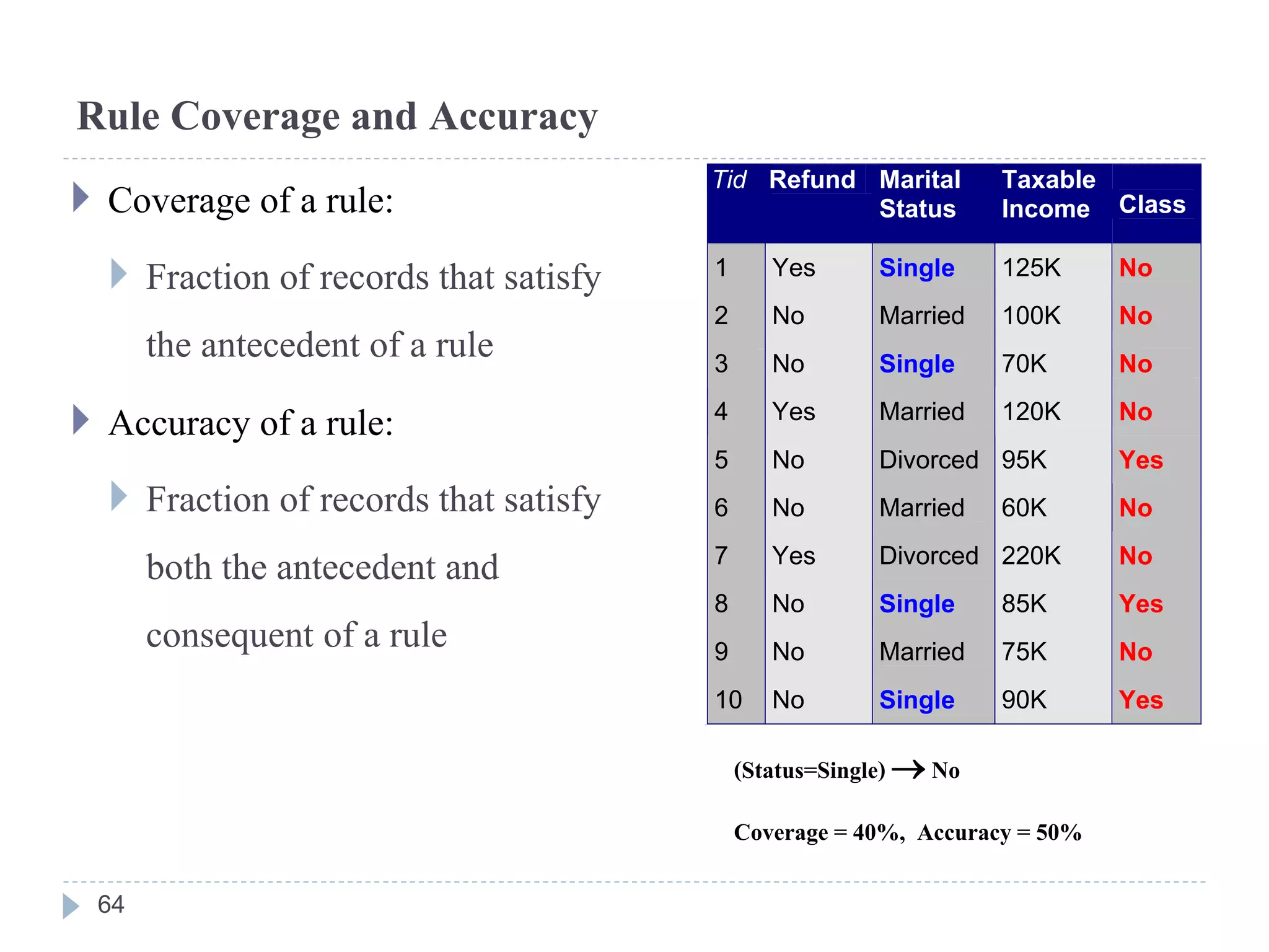 Rule Coverage and Accuracy
 Coverage of a rule:
 Fraction of records that satisfy
the antecedent of a rule
 Accuracy of a rule:
 Fraction of records that satisfy
both the antecedent and
consequent of a rule
Tid Refund Marital
Status
Taxable
Income Class
1 Yes Single 125K No
2 No Married 100K No
3 No Single 70K No
4 Yes Married 120K No
5 No Divorced 95K Yes
6 No Married 60K No
7 Yes Divorced 220K No
8 No Single 85K Yes
9 No Married 75K No
10 No Single 90K Yes
10
(Status=Single) No
Coverage = 40%, Accuracy = 50%
64
 