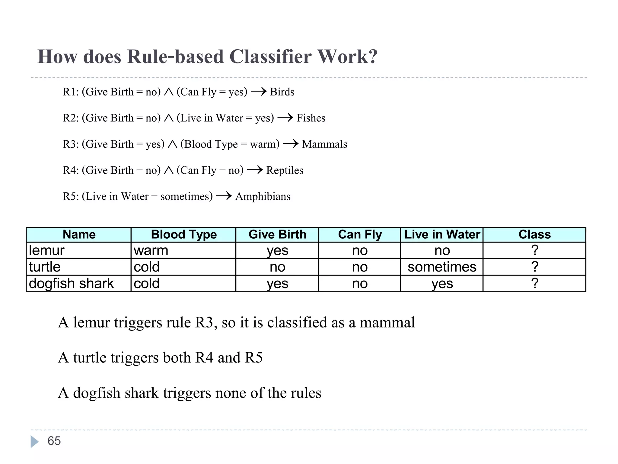 How does Rule-based Classifier Work?
R1: (Give Birth = no)  (Can Fly = yes)  Birds
R2: (Give Birth = no)  (Live in Water = yes)  Fishes
R3: (Give Birth = yes)  (BloodType = warm) Mammals
R4: (Give Birth = no)  (Can Fly = no)  Reptiles
R5: (Live in Water = sometimes) Amphibians
A lemur triggers rule R3, so it is classified as a mammal
A turtle triggers both R4 and R5
A dogfish shark triggers none of the rules
Name Blood Type Give Birth Can Fly Live in Water Class
lemur warm yes no no ?
turtle cold no no sometimes ?
dogfish shark cold yes no yes ?
65
 