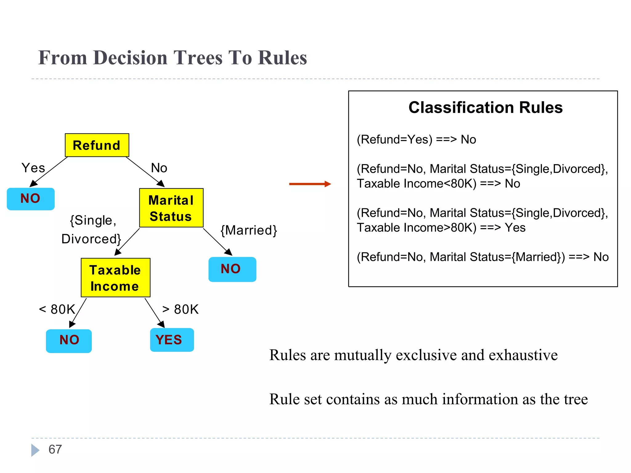 From Decision Trees To Rules
YESYESNONO
NONO
NONO
Yes No
{Married}
{Single,
Divorced}
< 80K > 80K
Taxable
Income
Marital
Status
Refund
Classification Rules
(Refund=Yes) ==> No
(Refund=No, Marital Status={Single,Divorced},
Taxable Income<80K) ==> No
(Refund=No, Marital Status={Single,Divorced},
Taxable Income>80K) ==> Yes
(Refund=No, Marital Status={Married}) ==> No
Rules are mutually exclusive and exhaustive
Rule set contains as much information as the tree
67
 