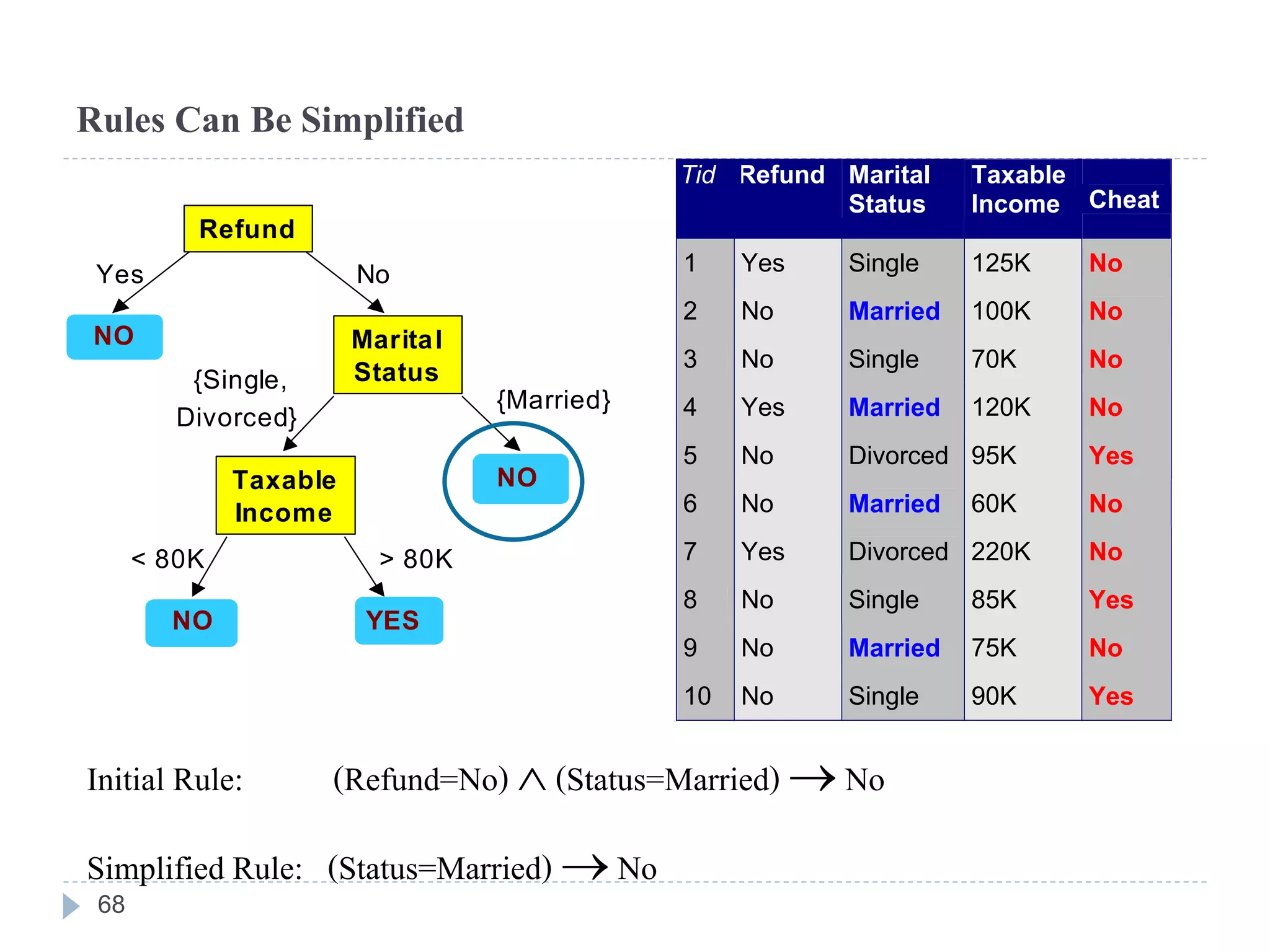 Rules Can Be Simplified
YESYESNONO
NONO
NONO
Yes No
{Married}
{Single,
Divorced}
< 80K > 80K
Taxable
Income
Marital
Status
Refund
Tid Refund Marital
Status
Taxable
Income Cheat
1 Yes Single 125K No
2 No Married 100K No
3 No Single 70K No
4 Yes Married 120K No
5 No Divorced 95K Yes
6 No Married 60K No
7 Yes Divorced 220K No
8 No Single 85K Yes
9 No Married 75K No
10 No Single 90K Yes
10
Initial Rule: (Refund=No)  (Status=Married)  No
Simplified Rule: (Status=Married)  No
68
 