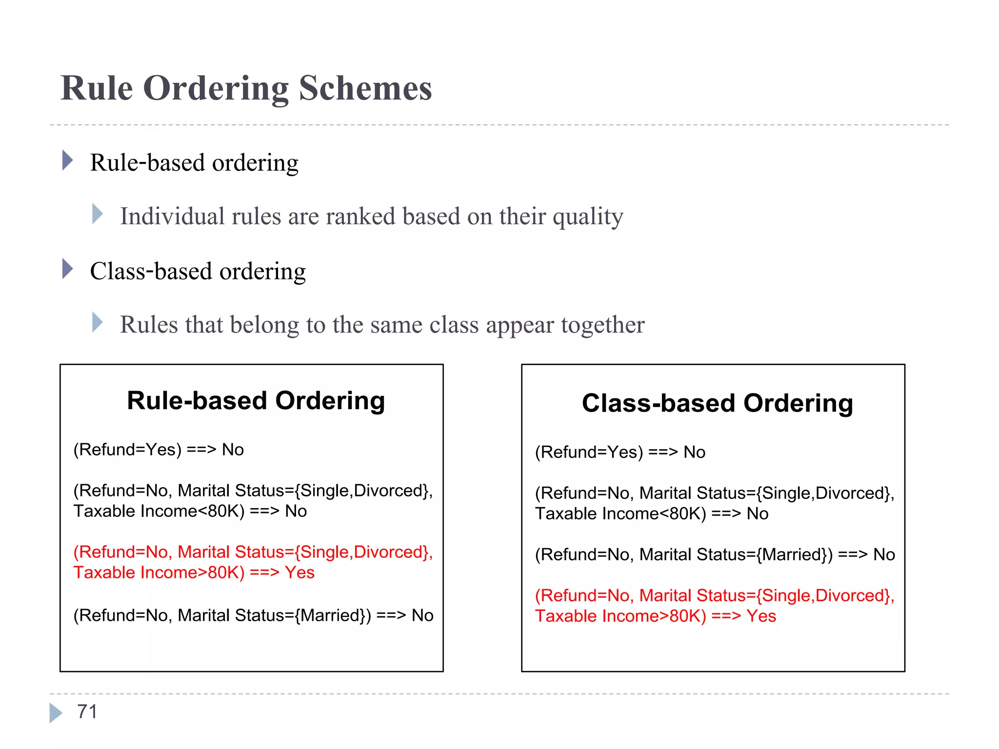 Rule Ordering Schemes
 Rule-based ordering
 Individual rules are ranked based on their quality
 Class-based ordering
 Rules that belong to the same class appear together
Rule-based Ordering
(Refund=Yes) ==> No
(Refund=No, Marital Status={Single,Divorced},
Taxable Income<80K) ==> No
(Refund=No, Marital Status={Single,Divorced},
Taxable Income>80K) ==> Yes
(Refund=No, Marital Status={Married}) ==> No
Class-based Ordering
(Refund=Yes) ==> No
(Refund=No, Marital Status={Single,Divorced},
Taxable Income<80K) ==> No
(Refund=No, Marital Status={Married}) ==> No
(Refund=No, Marital Status={Single,Divorced},
Taxable Income>80K) ==> Yes
71
 