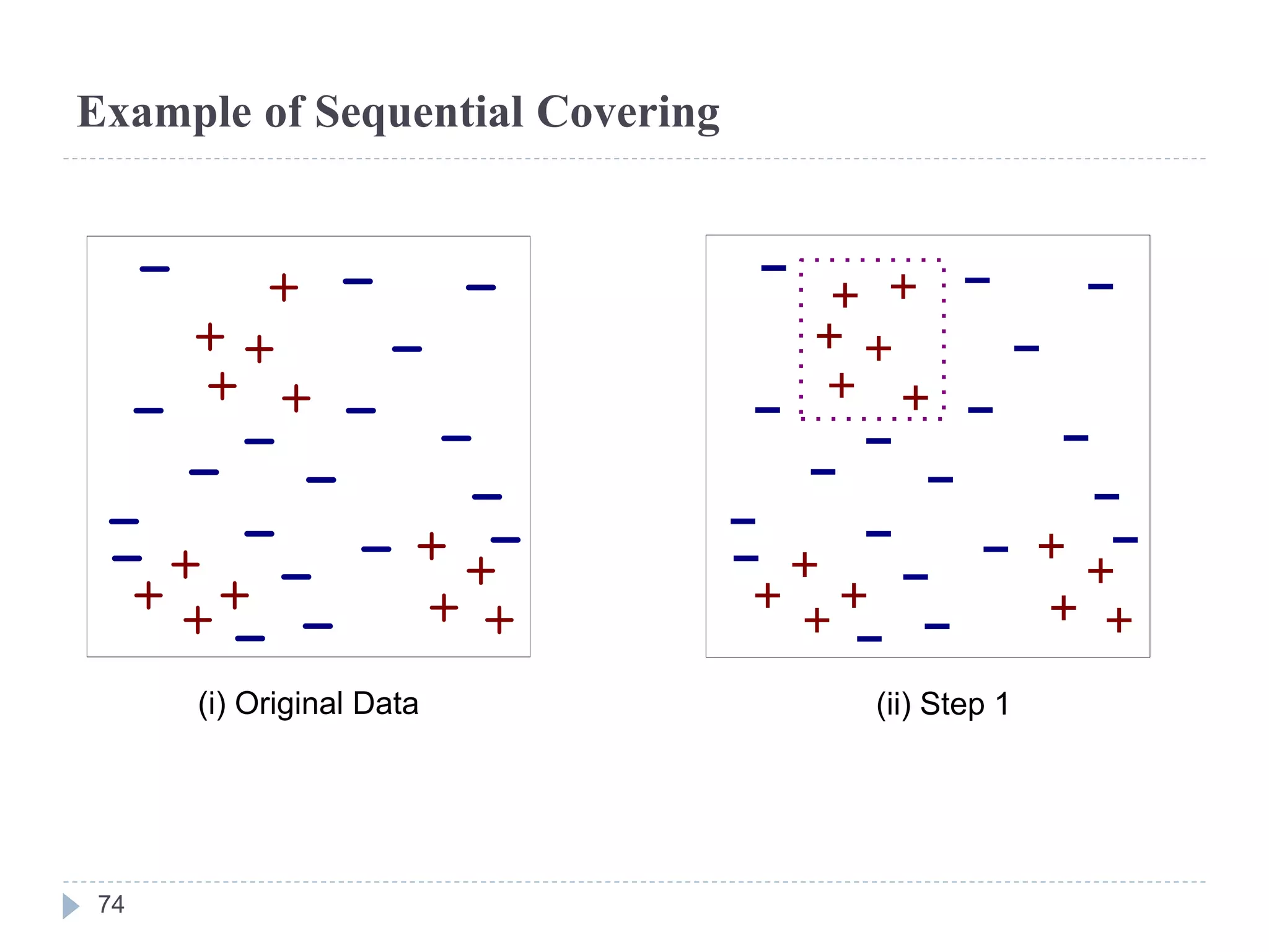 Example of Sequential Covering
(i) Original Data (ii) Step 1
74
 