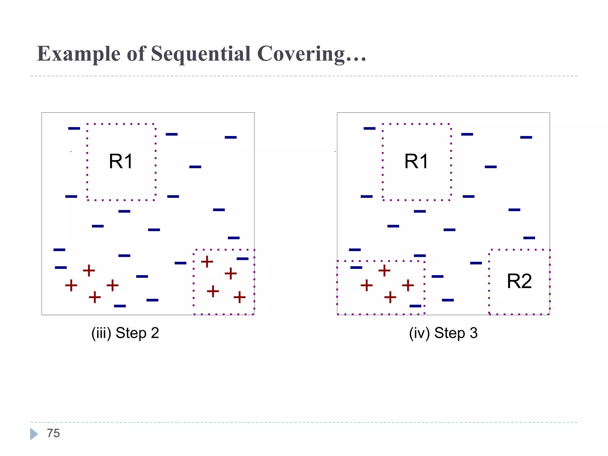 Example of Sequential Covering…
(iii) Step 2
R1
(iv) Step 3
R1
R2
75
 