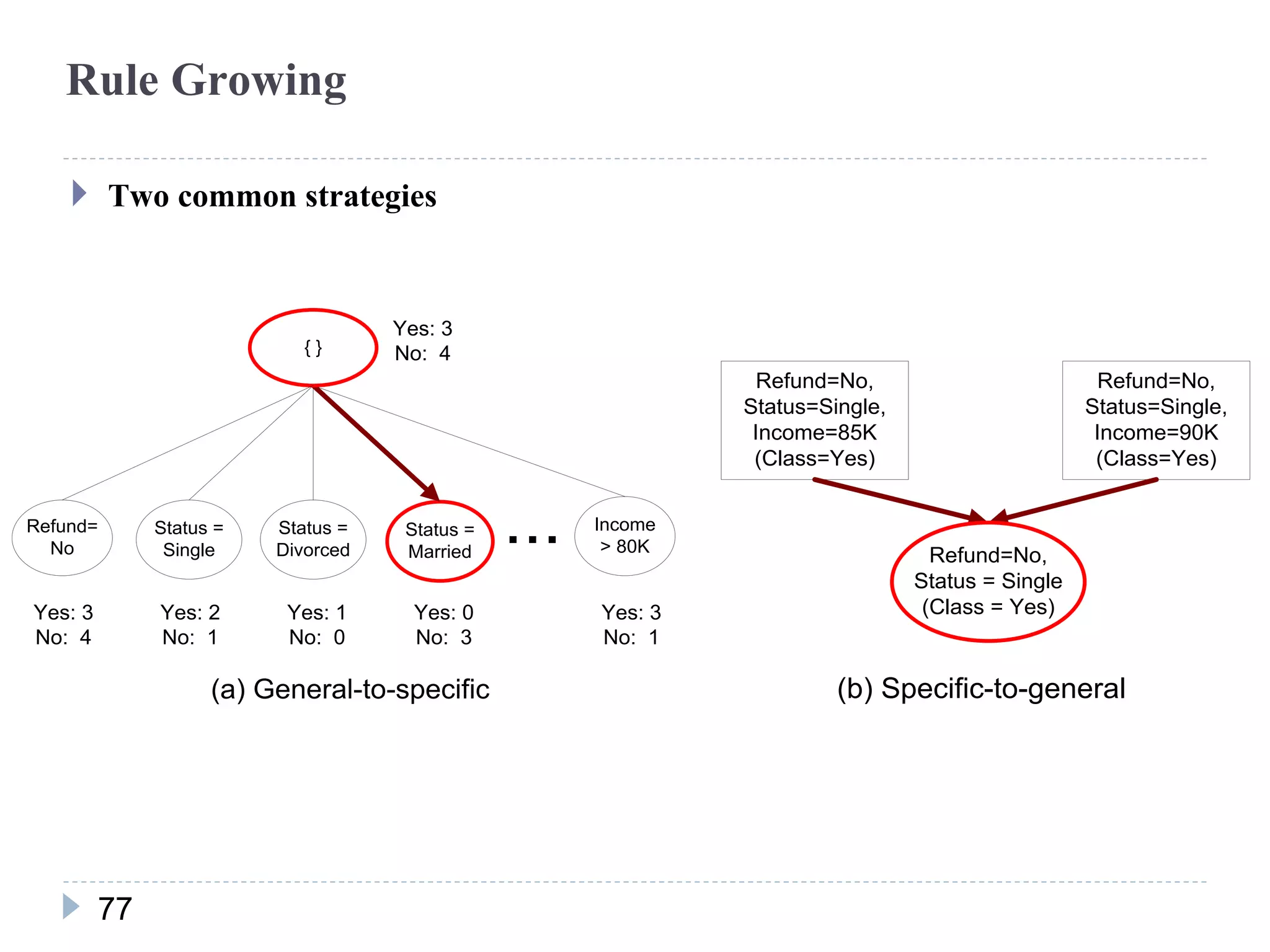 Rule Growing
 Two common strategies
Status =
Single
Status =
Divorced
Status =
Married
Income
> 80K
...
Yes: 3
No: 4{ }
Yes: 0
No: 3
Refund=
No
Yes: 3
No: 4
Yes: 2
No: 1
Yes: 1
No: 0
Yes: 3
No: 1
(a) General-to-specific
Refund=No,
Status=Single,
Income=85K
(Class=Yes)
Refund=No,
Status=Single,
Income=90K
(Class=Yes)
Refund=No,
Status = Single
(Class = Yes)
(b) Specific-to-general
77
 