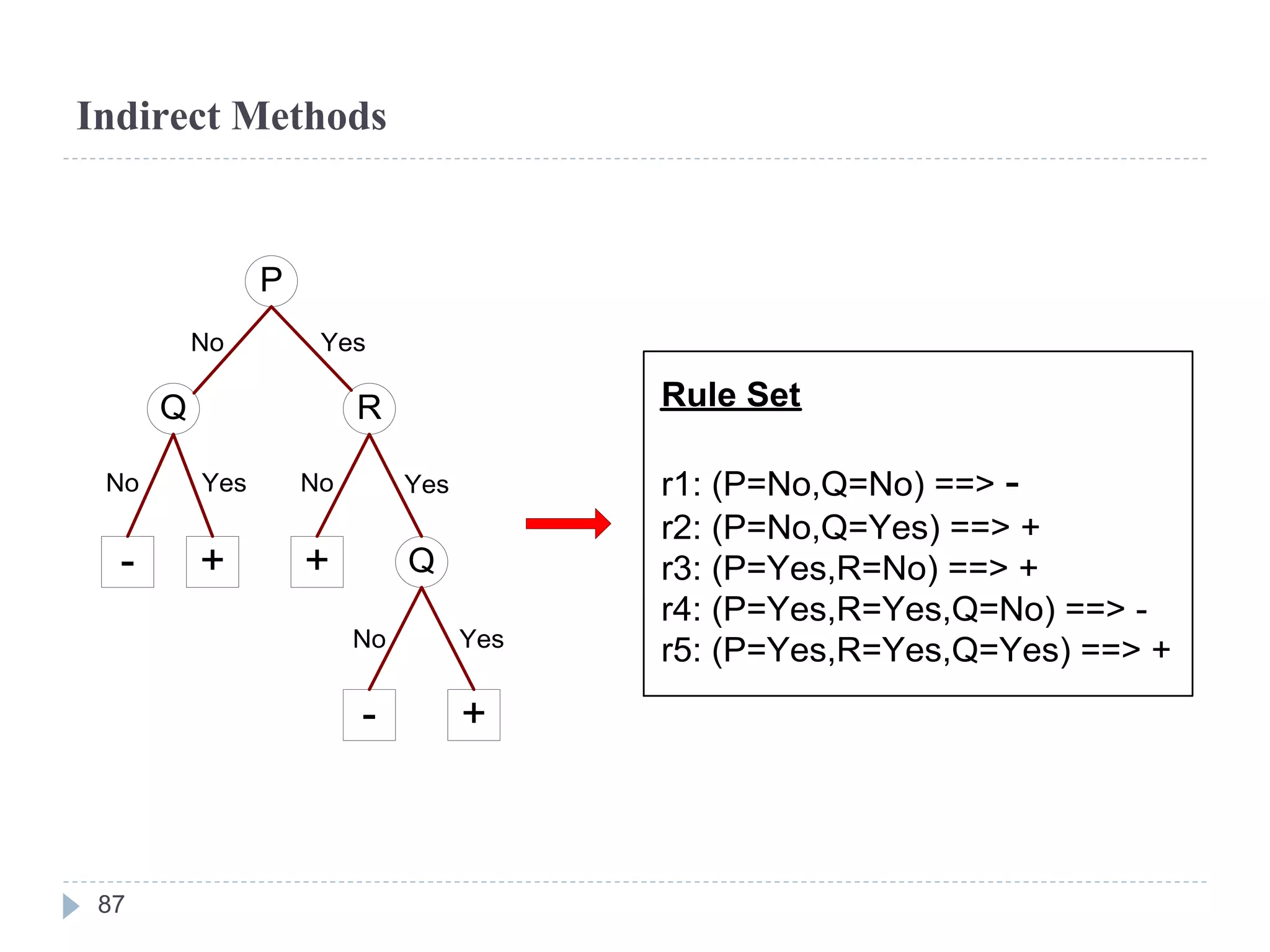 Indirect Methods
Rule Set
r1: (P=No,Q=No) ==> -
r2: (P=No,Q=Yes) ==> +
r3: (P=Yes,R=No) ==> +
r4: (P=Yes,R=Yes,Q=No) ==> -
r5: (P=Yes,R=Yes,Q=Yes) ==> +
P
Q R
Q- + +
- +
No No
No
Yes Yes
Yes
No Yes
87
 