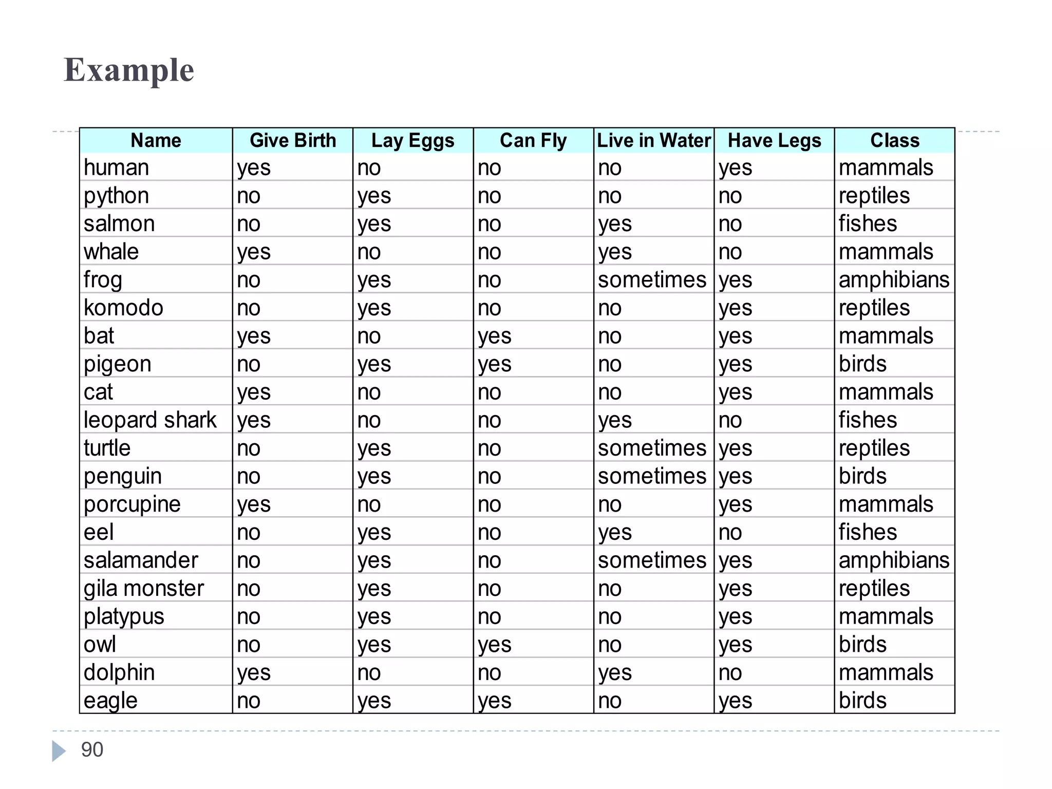 Example
Name Give Birth Lay Eggs Can Fly Live in Water Have Legs Class
human yes no no no yes mammals
python no yes no no no reptiles
salmon no yes no yes no fishes
whale yes no no yes no mammals
frog no yes no sometimes yes amphibians
komodo no yes no no yes reptiles
bat yes no yes no yes mammals
pigeon no yes yes no yes birds
cat yes no no no yes mammals
leopard shark yes no no yes no fishes
turtle no yes no sometimes yes reptiles
penguin no yes no sometimes yes birds
porcupine yes no no no yes mammals
eel no yes no yes no fishes
salamander no yes no sometimes yes amphibians
gila monster no yes no no yes reptiles
platypus no yes no no yes mammals
owl no yes yes no yes birds
dolphin yes no no yes no mammals
eagle no yes yes no yes birds
90
 