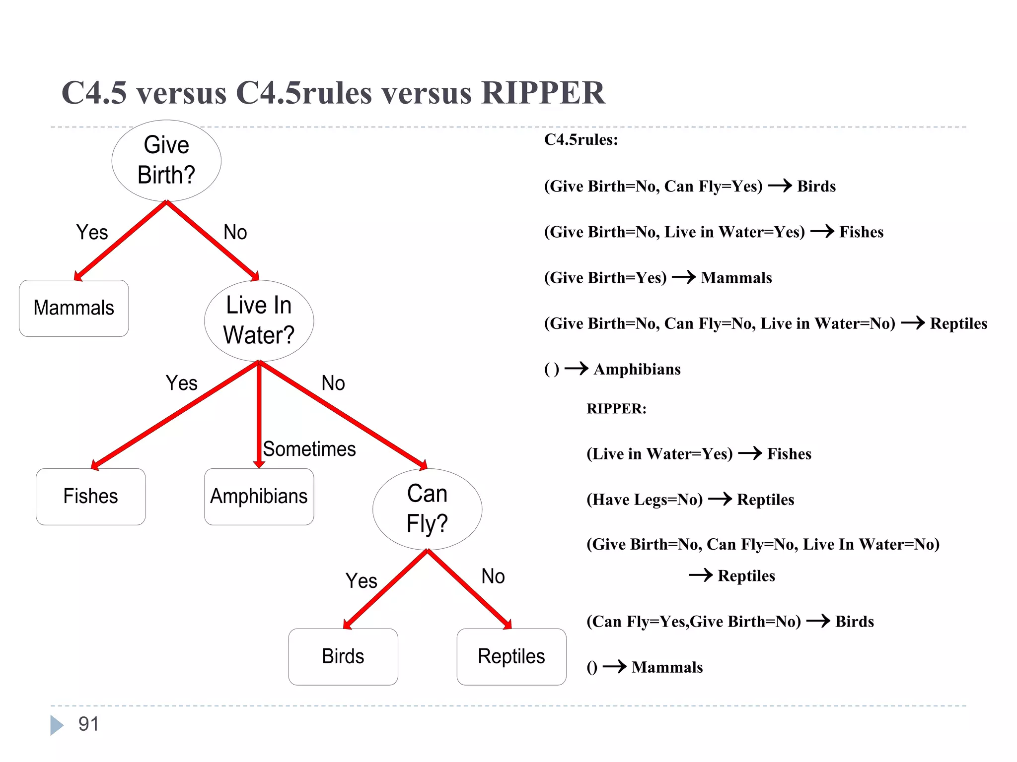 C4.5 versus C4.5rules versus RIPPER
C4.5rules:
(Give Birth=No, Can Fly=Yes)  Birds
(Give Birth=No, Live in Water=Yes)  Fishes
(Give Birth=Yes)  Mammals
(Give Birth=No, Can Fly=No, Live in Water=No)  Reptiles
( )  Amphibians
Give
Birth?
Live In
Water?
Can
Fly?
Mammals
Fishes Amphibians
Birds Reptiles
Yes No
Yes
Sometimes
No
Yes No
RIPPER:
(Live in Water=Yes)  Fishes
(Have Legs=No)  Reptiles
(Give Birth=No, Can Fly=No, Live In Water=No)
 Reptiles
(Can Fly=Yes,Give Birth=No)  Birds
()  Mammals
91
 