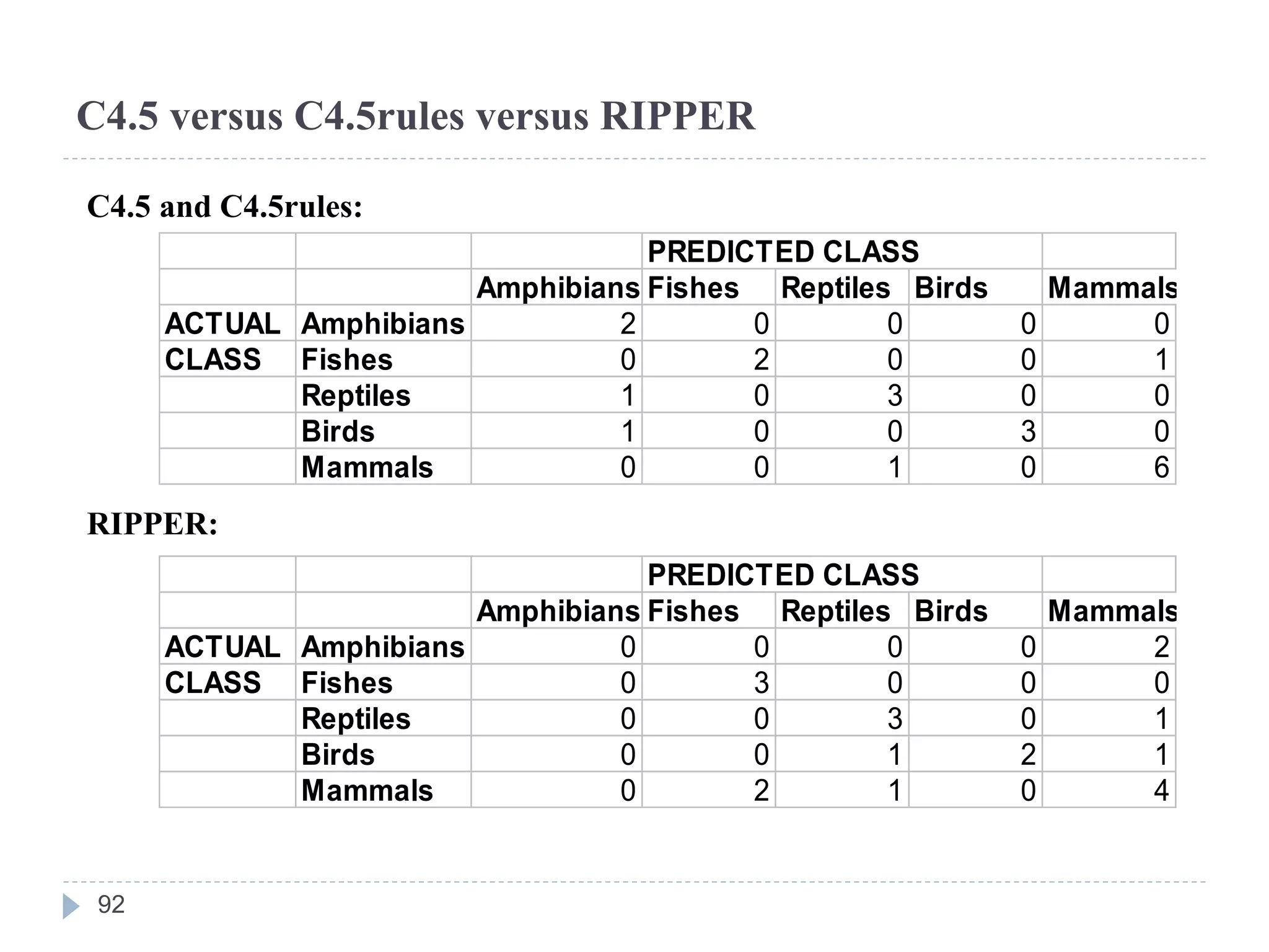 C4.5 versus C4.5rules versus RIPPER
PREDICTED CLASS
Amphibians Fishes Reptiles Birds Mammals
ACTUAL Amphibians 0 0 0 0 2
CLASS Fishes 0 3 0 0 0
Reptiles 0 0 3 0 1
Birds 0 0 1 2 1
Mammals 0 2 1 0 4
PREDICTED CLASS
Amphibians Fishes Reptiles Birds Mammals
ACTUAL Amphibians 2 0 0 0 0
CLASS Fishes 0 2 0 0 1
Reptiles 1 0 3 0 0
Birds 1 0 0 3 0
Mammals 0 0 1 0 6
C4.5 and C4.5rules:
RIPPER:
92
 