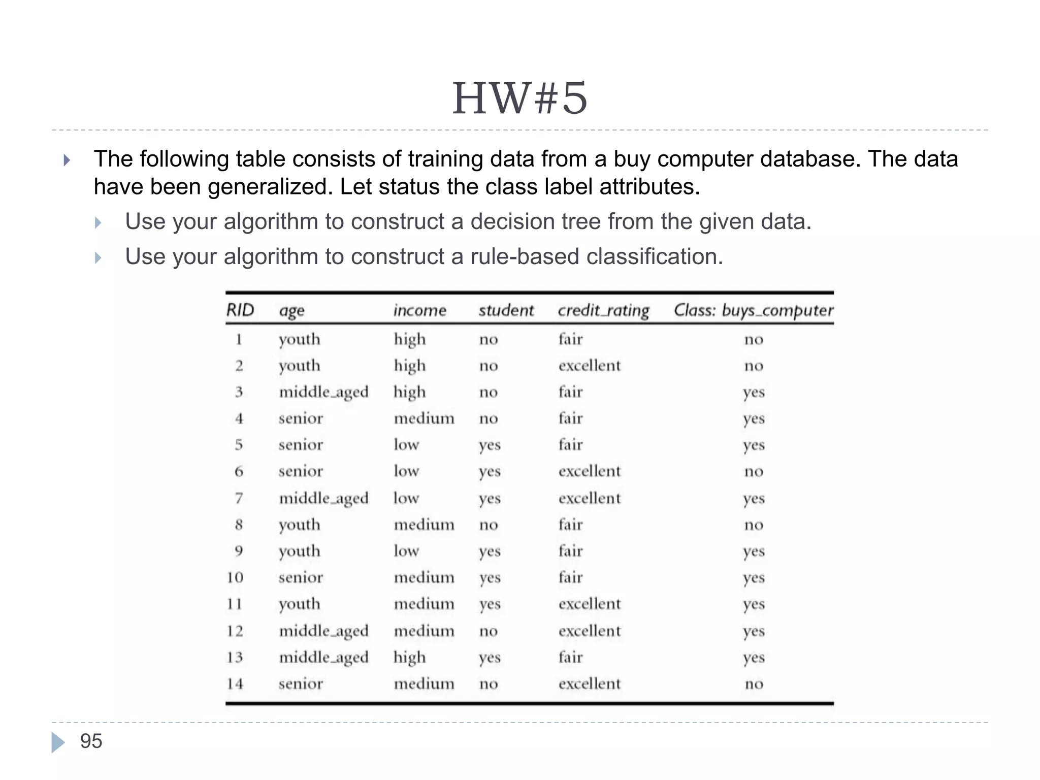 HW#5
95
 The following table consists of training data from a buy computer database. The data
have been generalized. Let status the class label attributes.
 Use your algorithm to construct a decision tree from the given data.
 Use your algorithm to construct a rule-based classification.
 