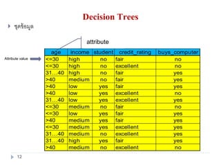 Decision Trees
 ชุดข้อมูล
age income student credit_rating buys_computer
<=30 high no fair no
<=30 high no excellent no
31…40 high no fair yes
>40 medium no fair yes
>40 low yes fair yes
>40 low yes excellent no
31…40 low yes excellent yes
<=30 medium no fair no
<=30 low yes fair yes
>40 medium yes fair yes
<=30 medium yes excellent yes
31…40 medium no excellent yes
31…40 high yes fair yes
>40 medium no excellent no
attribute
Attribute value
12
 