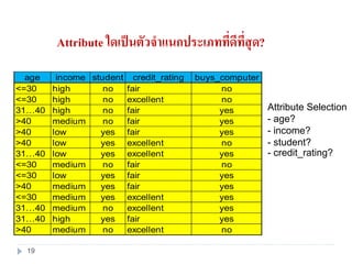 Attribute ใดเป็นตัวจาแนกประเภทที่ดีที่สุด?
age income student credit_rating buys_computer
<=30 high no fair no
<=30 high no excellent no
31…40 high no fair yes
>40 medium no fair yes
>40 low yes fair yes
>40 low yes excellent no
31…40 low yes excellent yes
<=30 medium no fair no
<=30 low yes fair yes
>40 medium yes fair yes
<=30 medium yes excellent yes
31…40 medium no excellent yes
31…40 high yes fair yes
>40 medium no excellent no
Attribute Selection
- age?
- income?
- student?
- credit_rating?
19
 