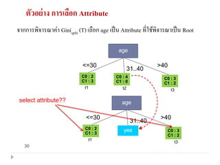 ตัวอย่าง การเลือก Attribute
จากการพิจารณาค่า Ginisplit (T) เลือก age เป็น Attribute ที่ใช้พิจารณาเป็น Root
C0 : 2
C1 : 3
C0 : 3
C1 : 2
<=30
t1
31..40
>40
C0 : 4
C1 : 0
t2 t3
age
C0 : 2
C1 : 3
C0 : 3
C1 : 2
<=30
t1
31..40
>40
t3
age
yes
select attribute??
30
 