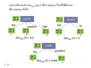 จากการพิจารณาค่า Ginisplit (age,?) เลือก Attribute ไหนที่ใช้พิจารณา
เป็น Attribute ถัดไป
C0 : 2
C1 : 3 income
C0 : 1
C1 : 0
C0 : 0
C1 : 2
low
t1
highmedium
C0 : 0
C1 : 1
t2 t3
C0 : 2
C1 : 3 student
C0 : 2
C1 : 0
C0 : 0
C1 : 3
yes
t1
no
t3
C0 : 2
C1 : 3 credit
C0 : 1
C1 : 2
C0 : 1
C1 : 1
fair
t1
excellent
t2
Ginisplit (T) = 0.464
Ginisplit (T) = 0.2 Ginisplit (T) = 0
39
 