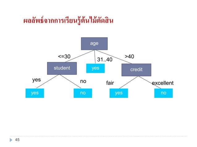 05 classification 1 decision tree and rule based classification | PPTX